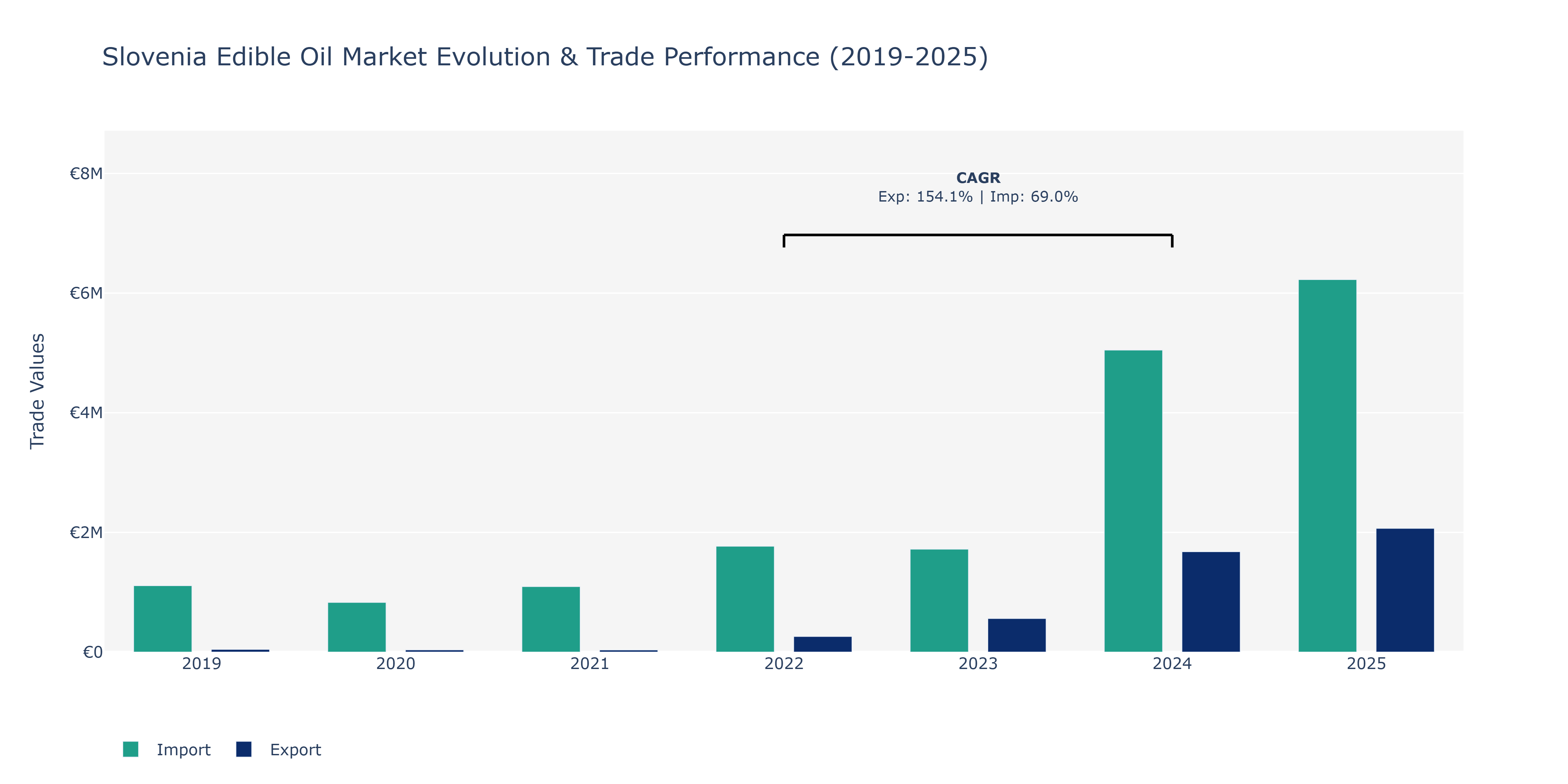 Slovenia Edible Oil Market: Production & Trade Performance (2019-2025)