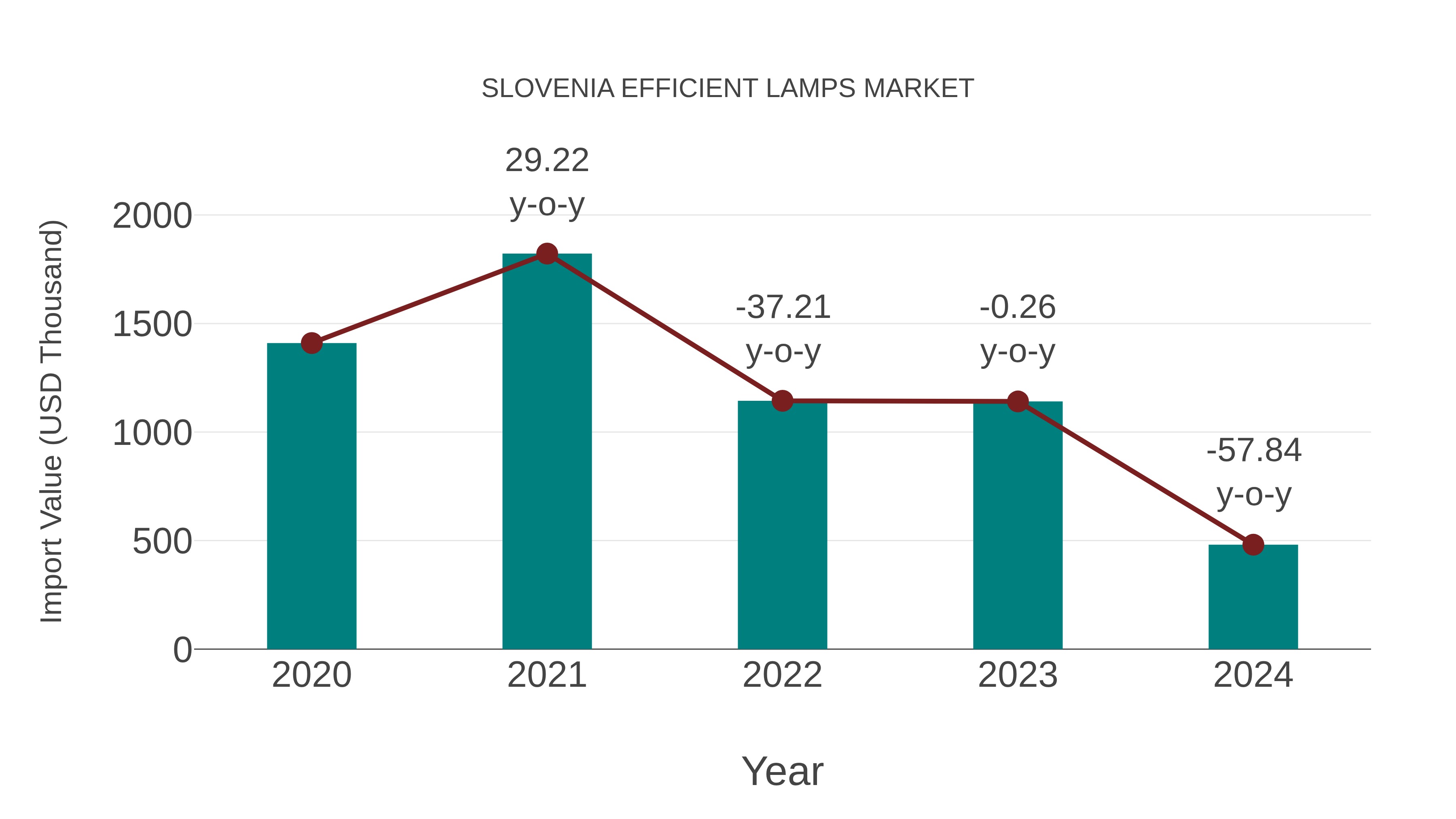  Slovenia Efficient Lamps Market: Import Trend Analysis