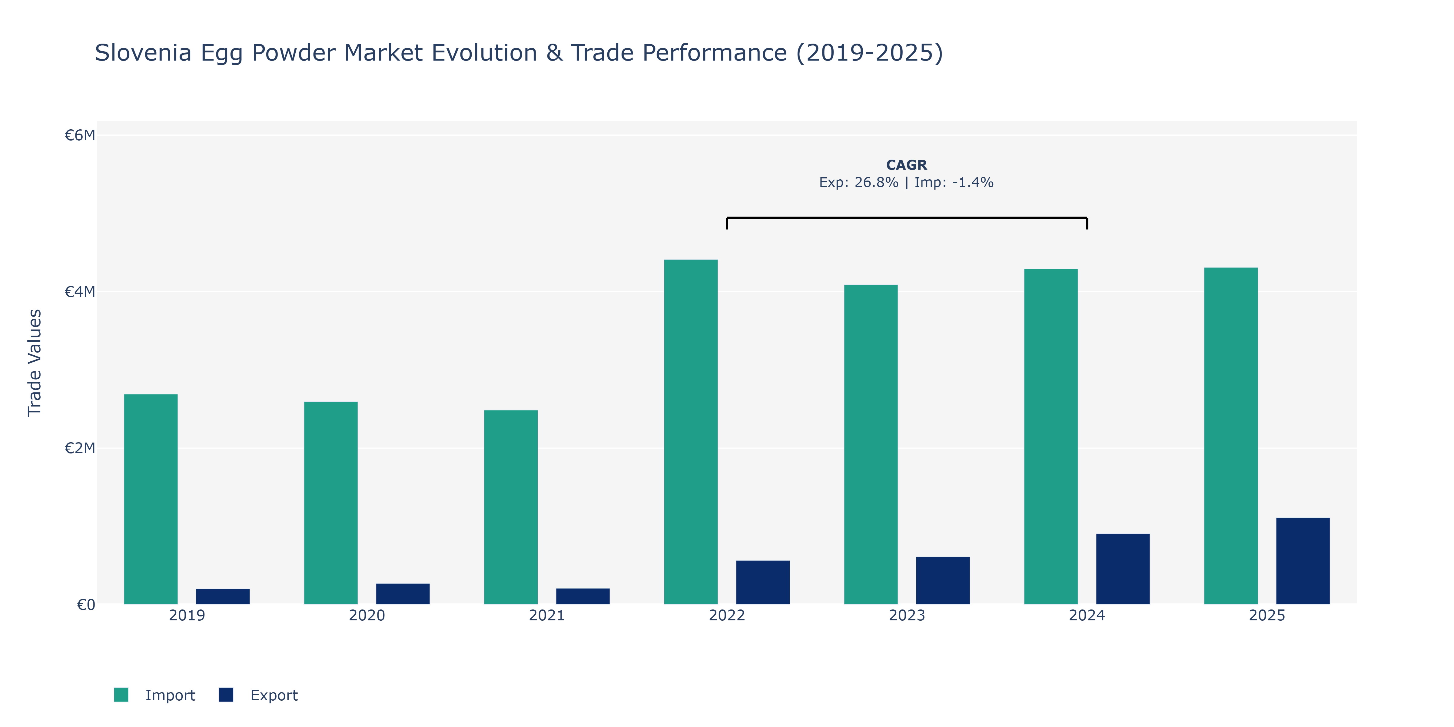 Slovenia Egg Powder Market: Production & Trade Performance (2019-2025)