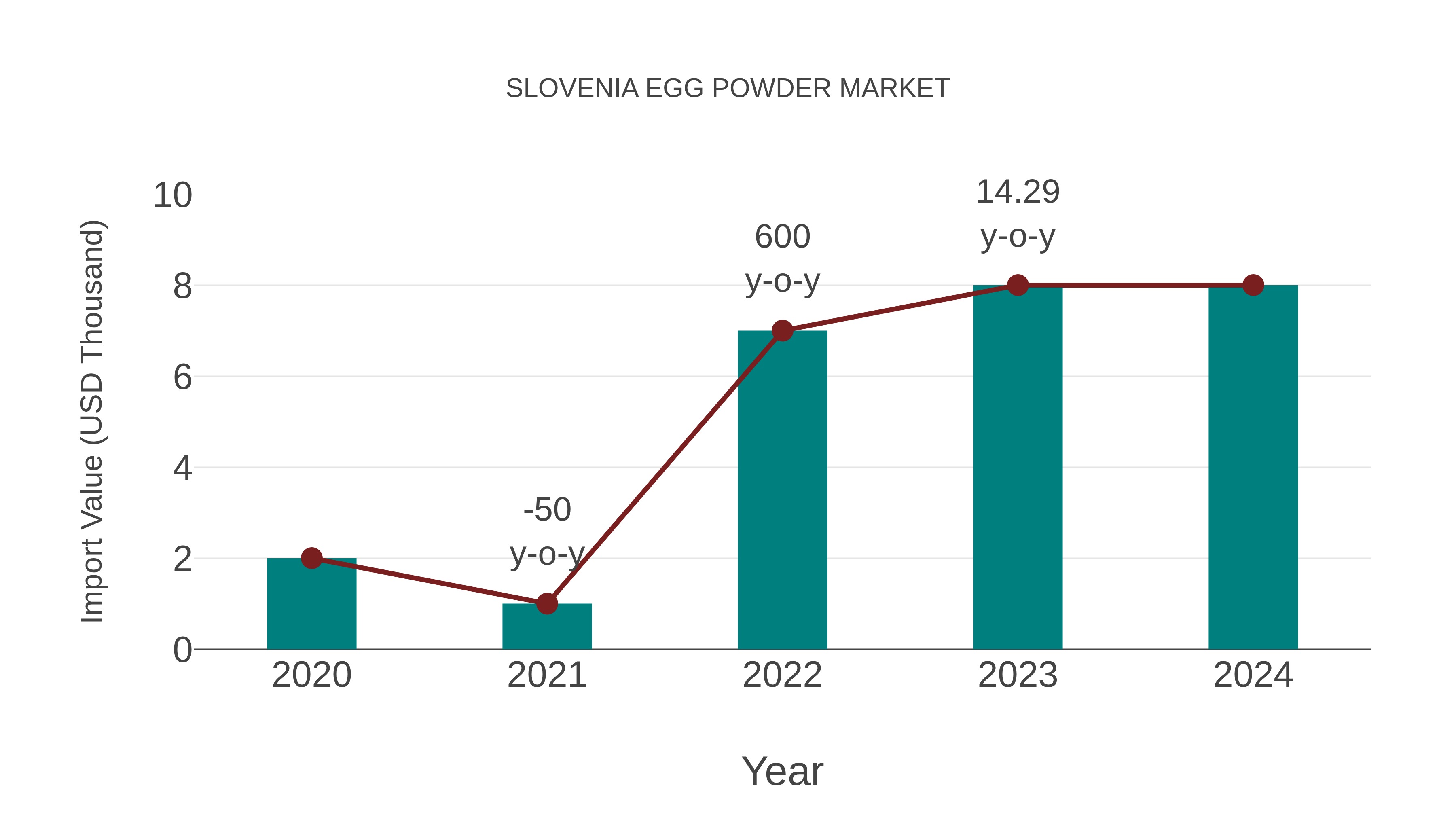  Slovenia Egg Powder Market: Import Trend Analysis