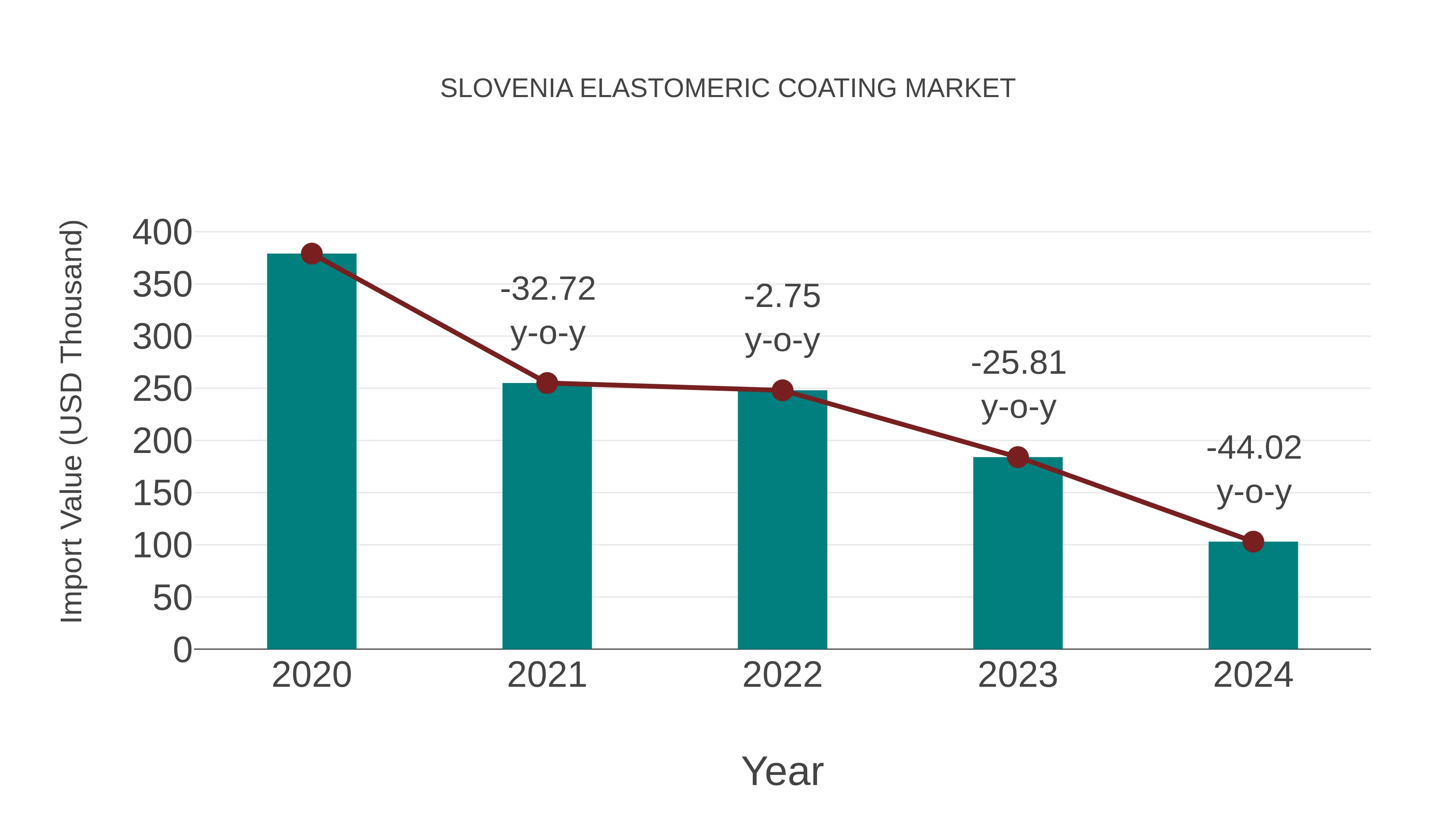  Slovenia Elastomeric Coating Market: Import Trend Analysis