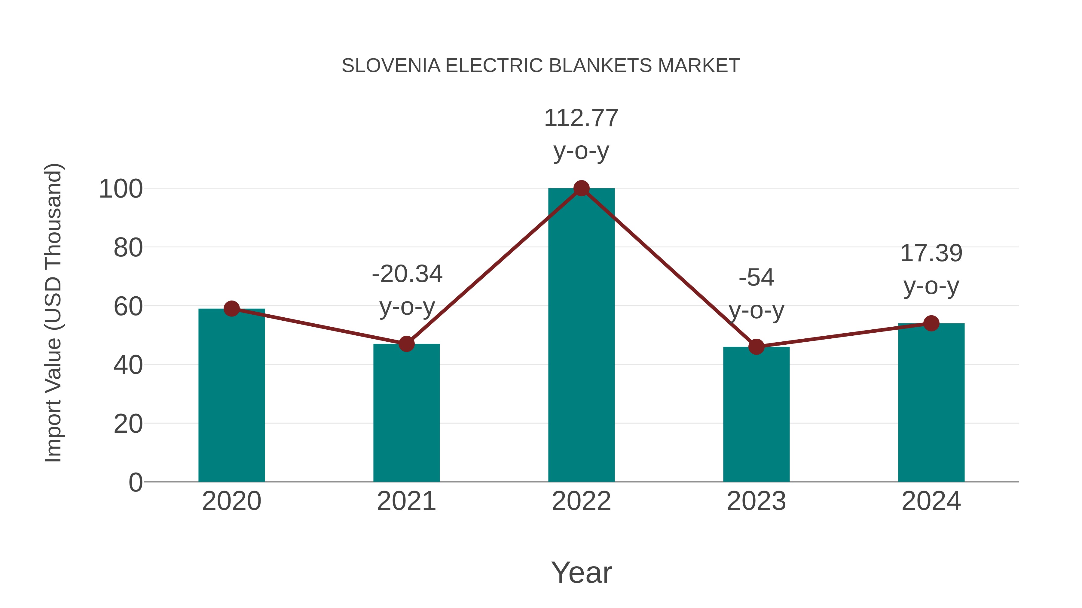  Slovenia Electric Blankets Market: Import Trend Analysis
