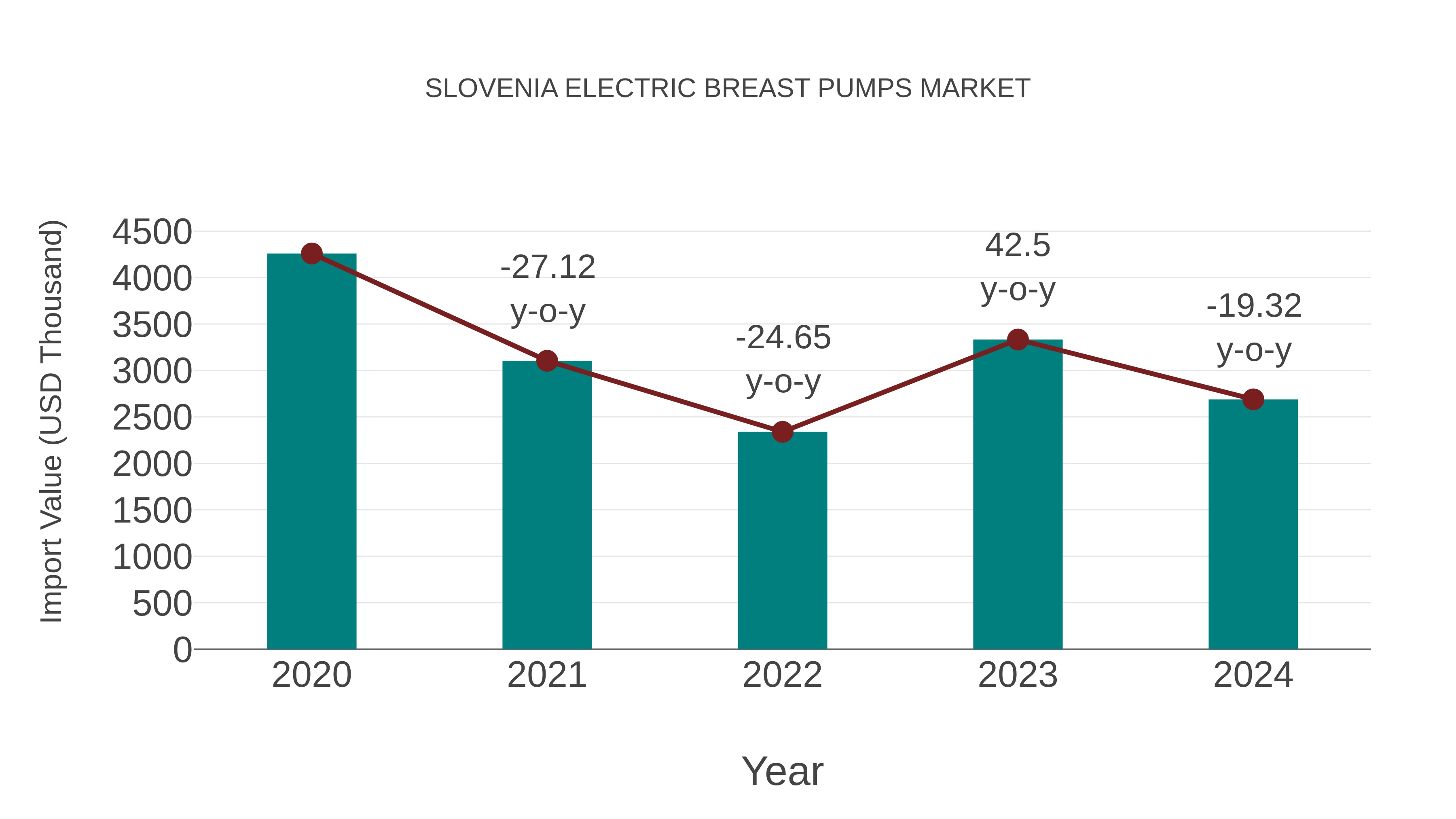 Slovenia Electric Breast Pumps Market: Import Trend Analysis
