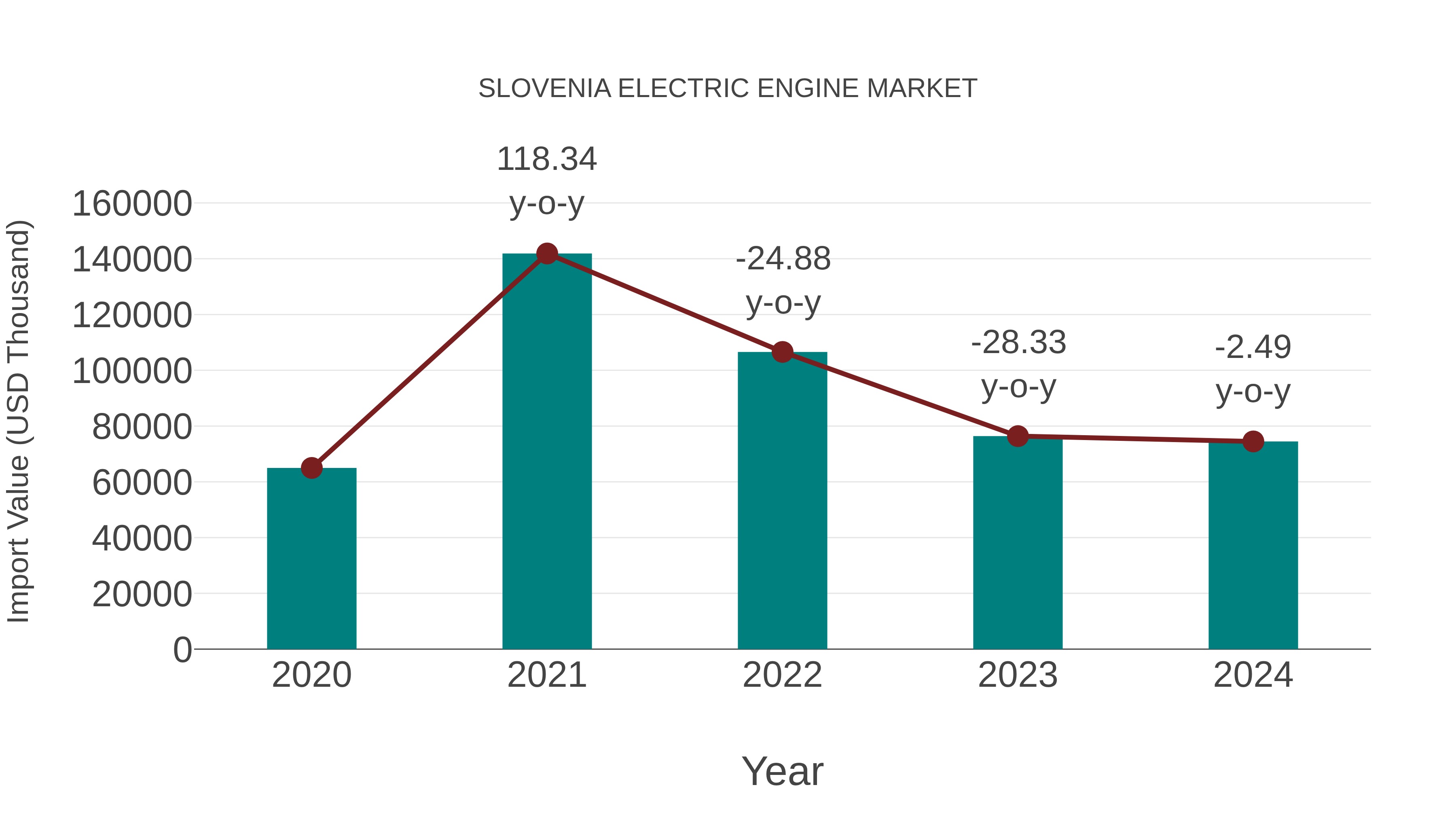  Slovenia Electric Engine Market: Import Trend Analysis