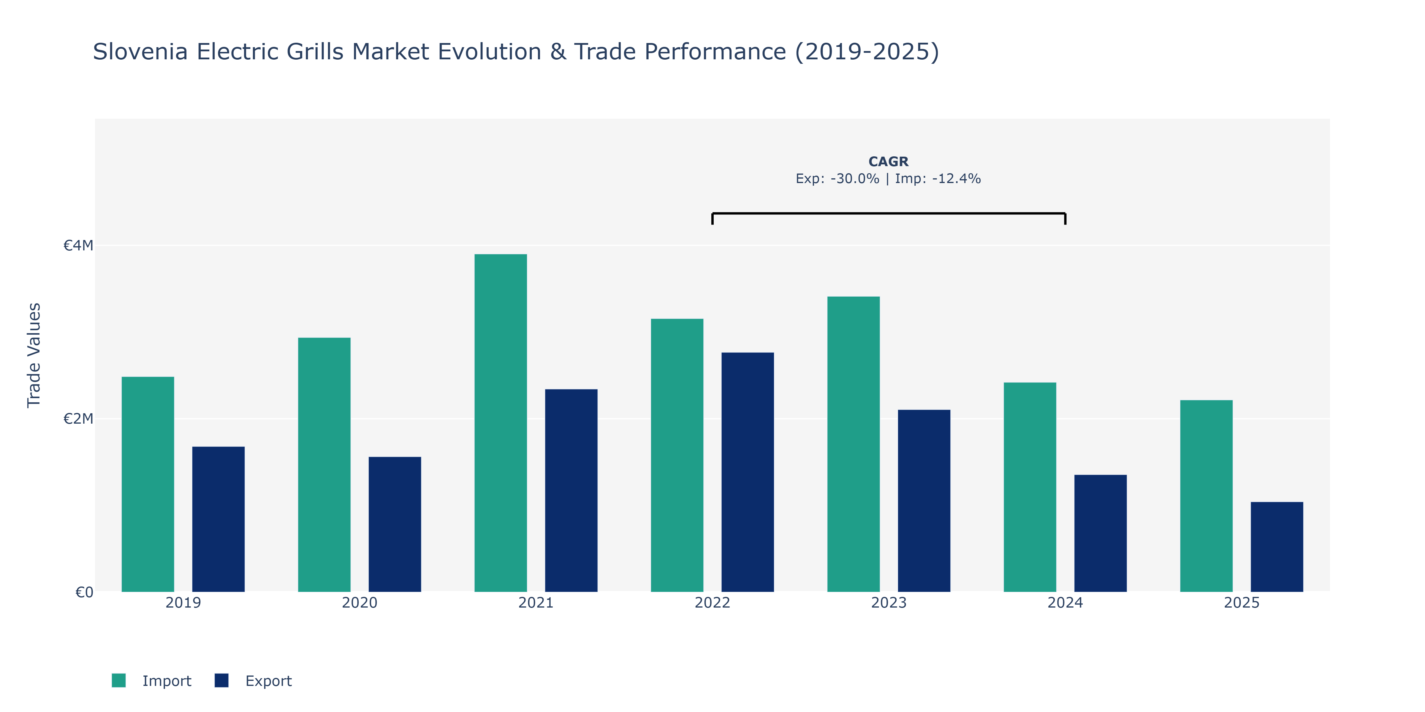 Slovenia Electric Grills Market: Production & Trade Performance (2019-2025)