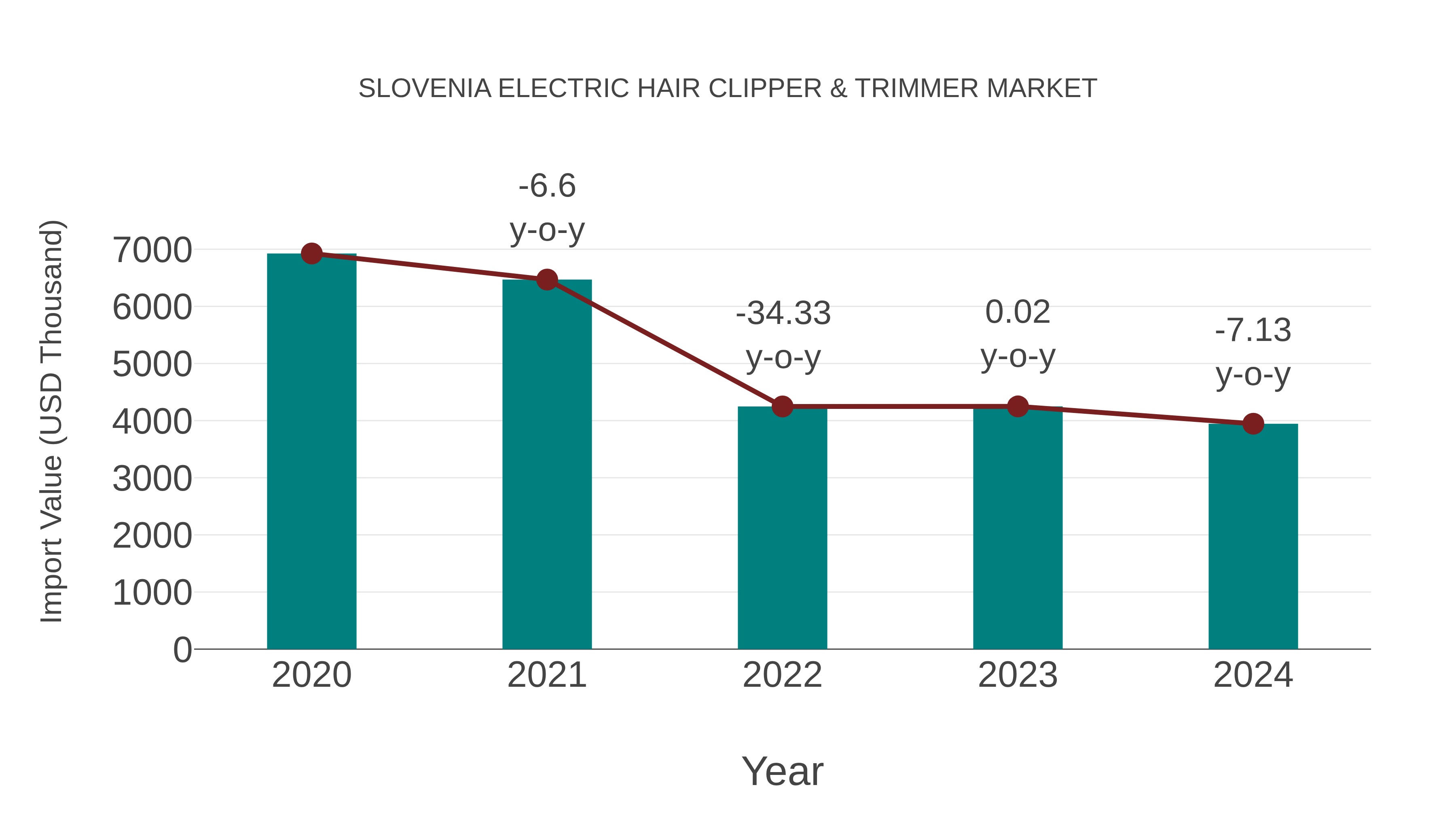 Slovenia Electric Hair Clipper & Trimmer Market: Import Trend Analysis