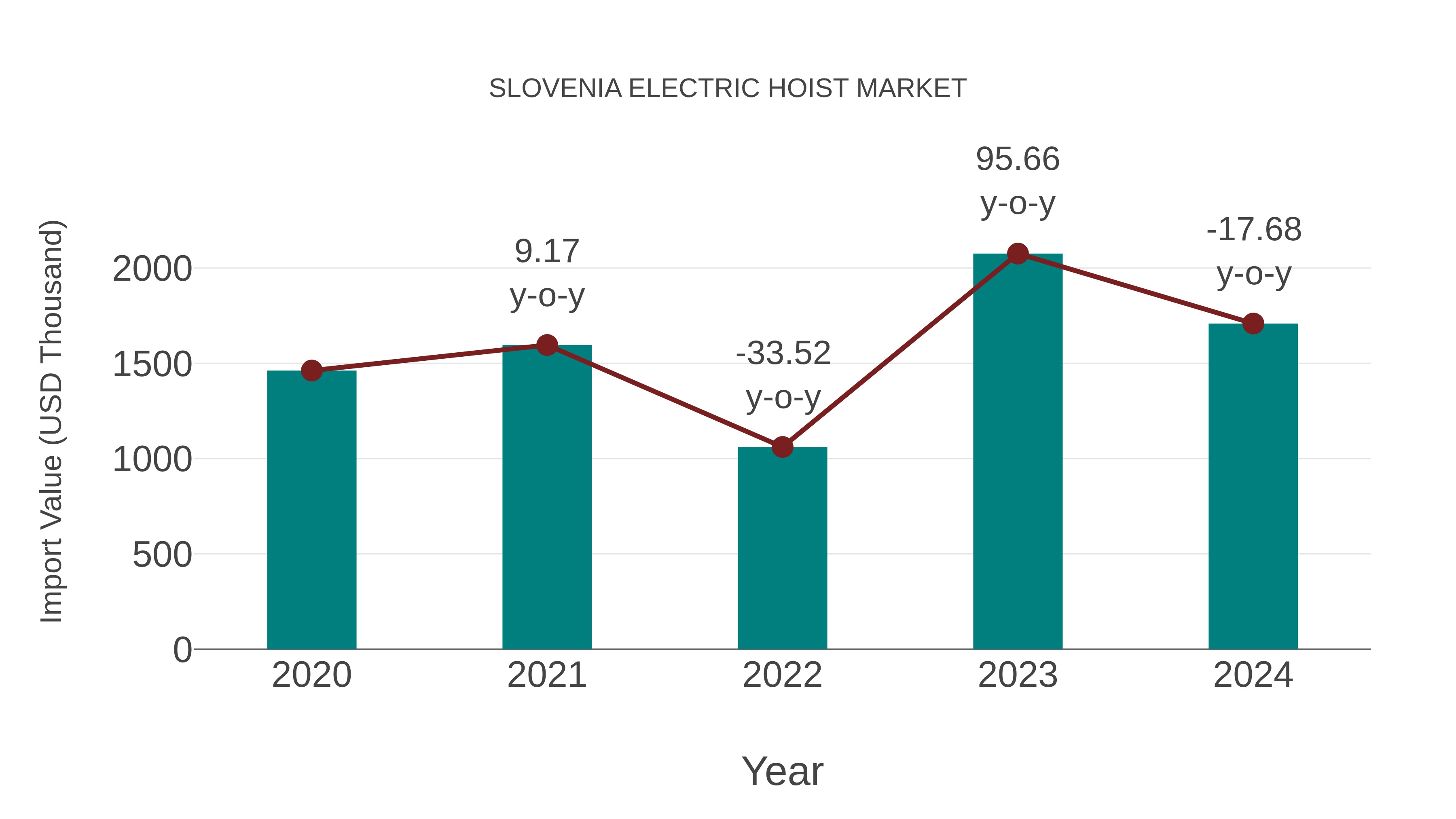 Slovenia Electric Hoist Market: Import Trend Analysis