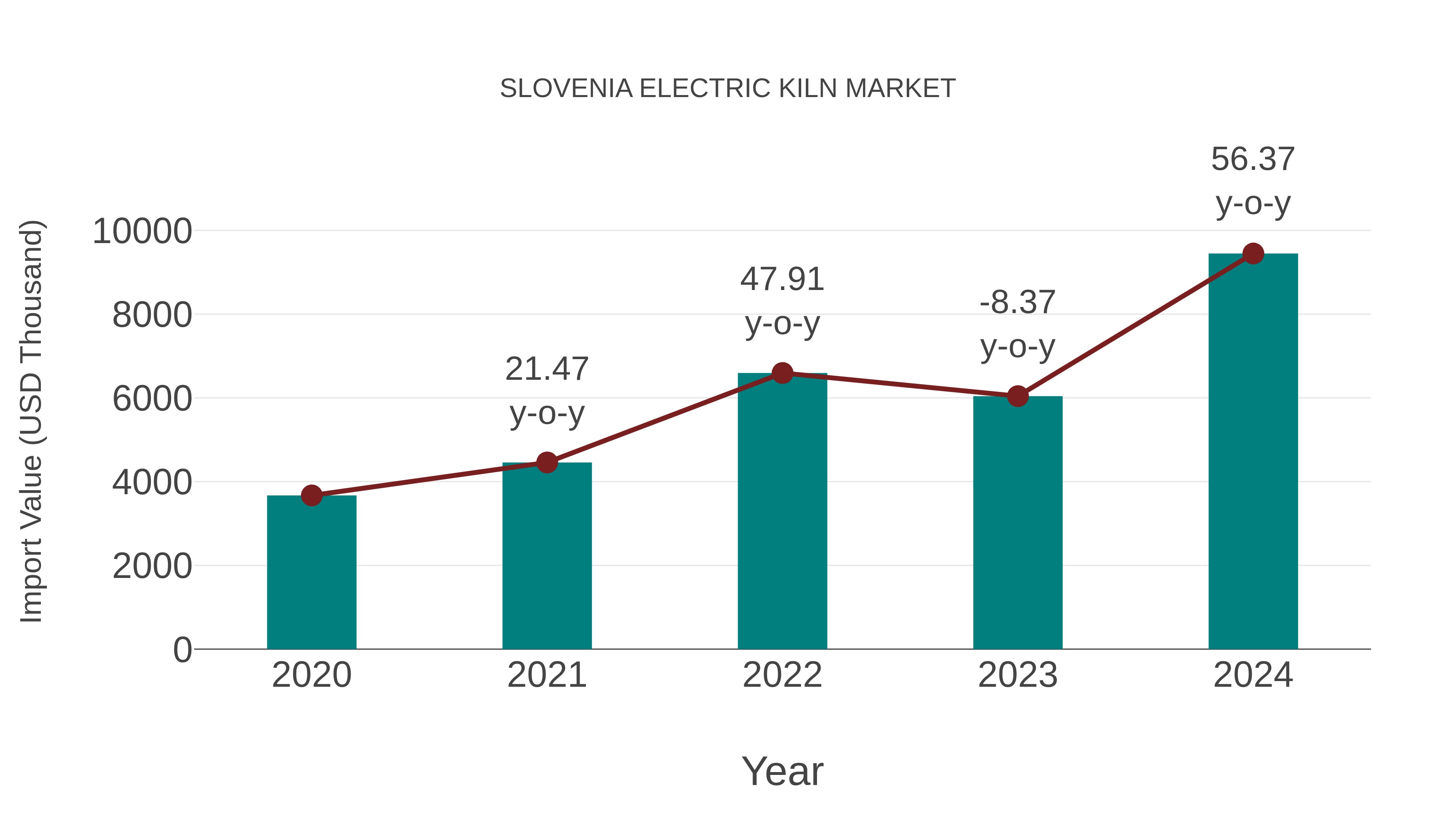  Slovenia Electric Kiln Market: Import Trend Analysis