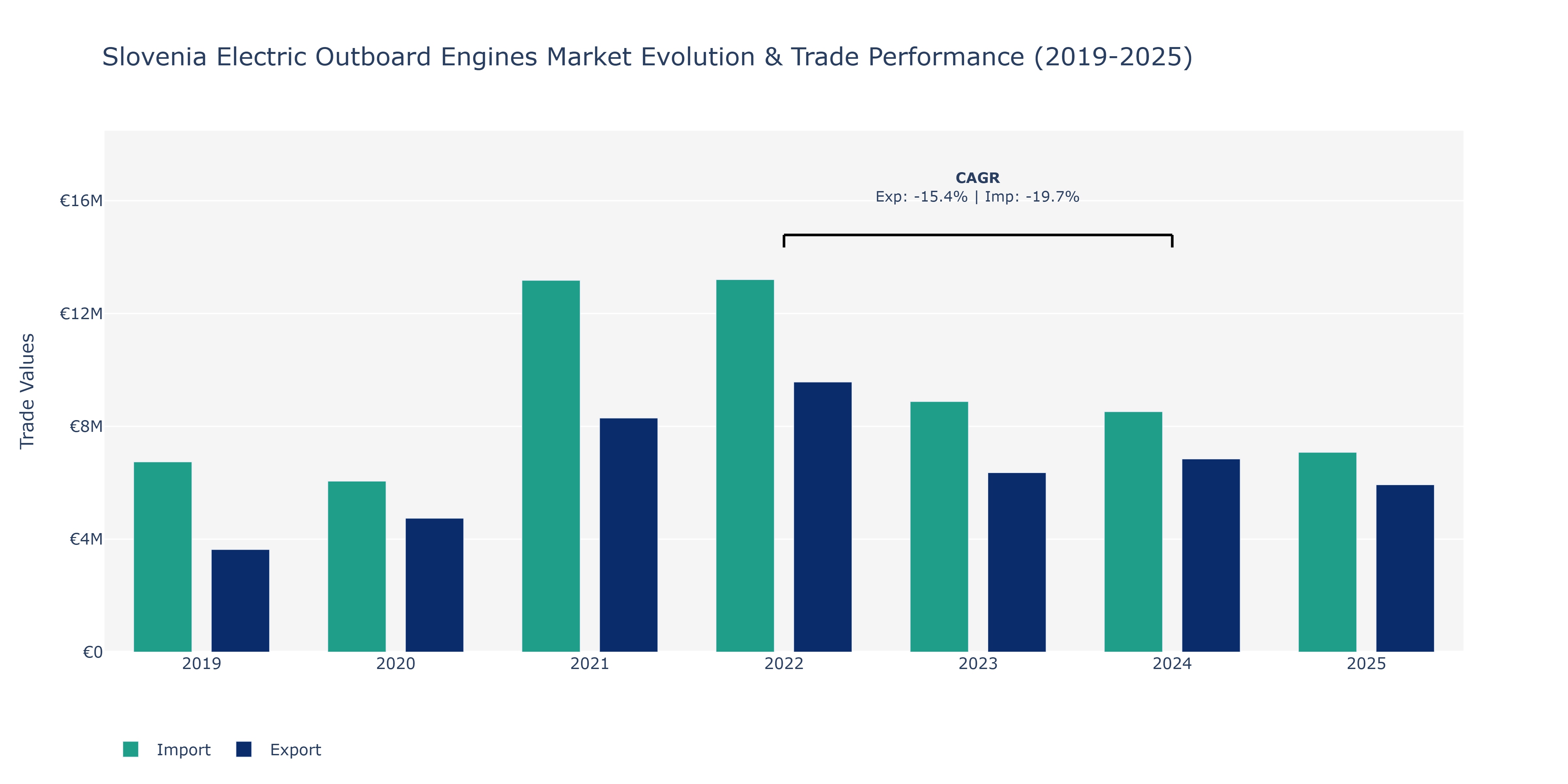 Slovenia Electric Outboard Engines Market: Production & Trade Performance (2019-2025)
