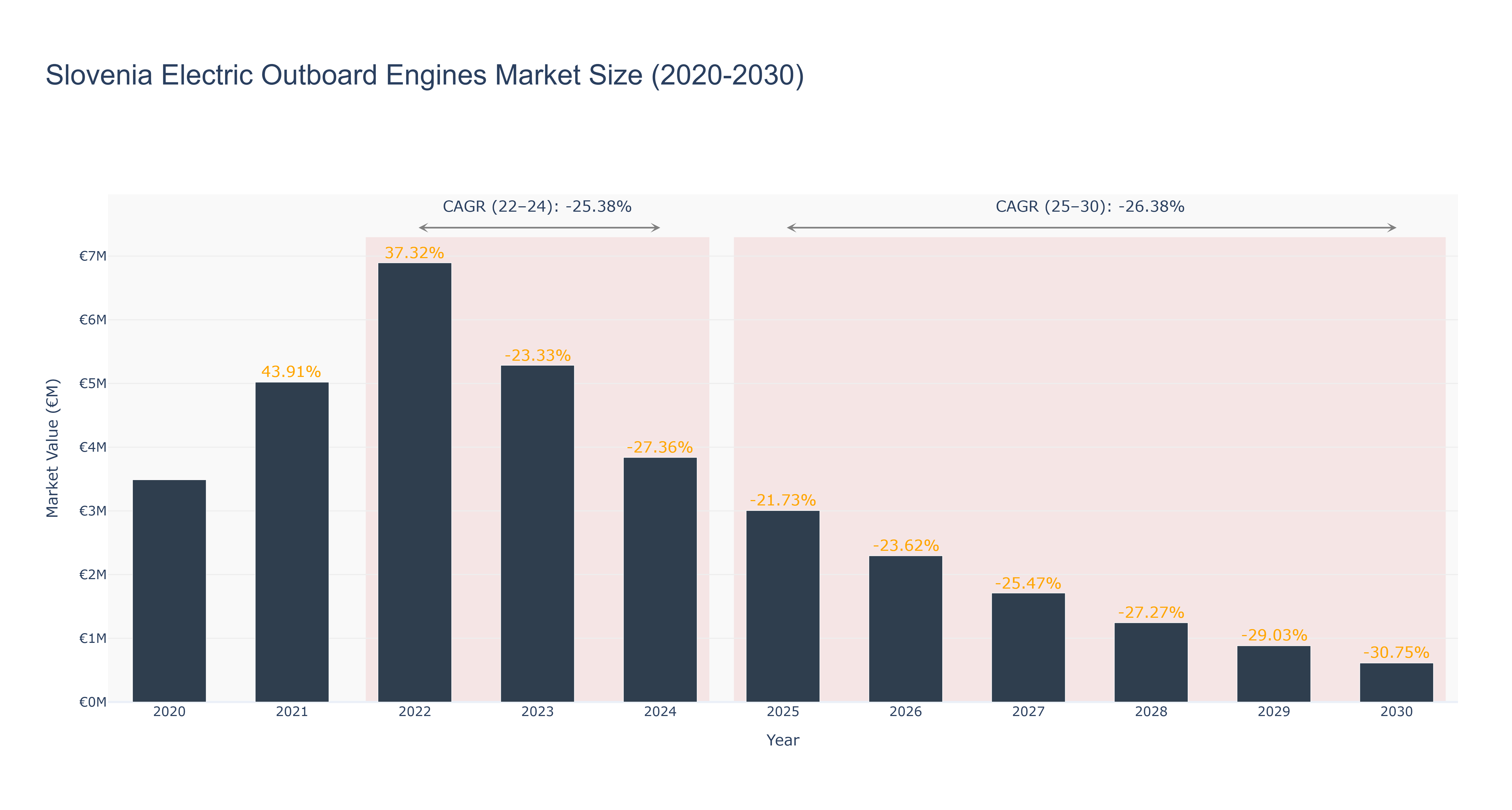 Slovenia Electric Outboard Engines Market Size (2020-2030)