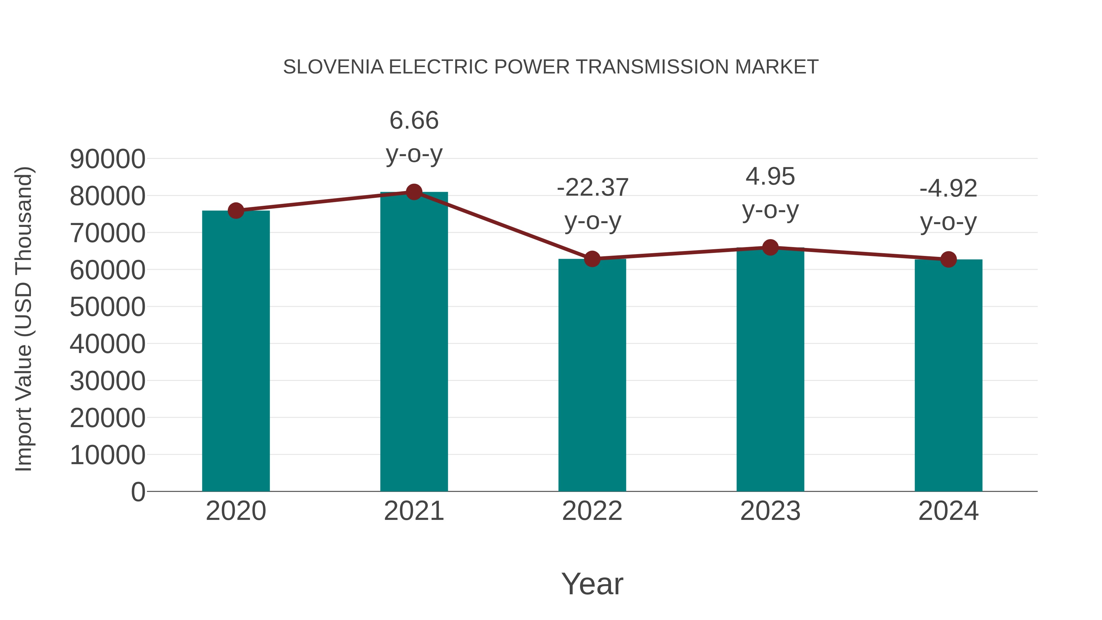 Slovenia Electric Power Transmission Market: Import Trend Analysis