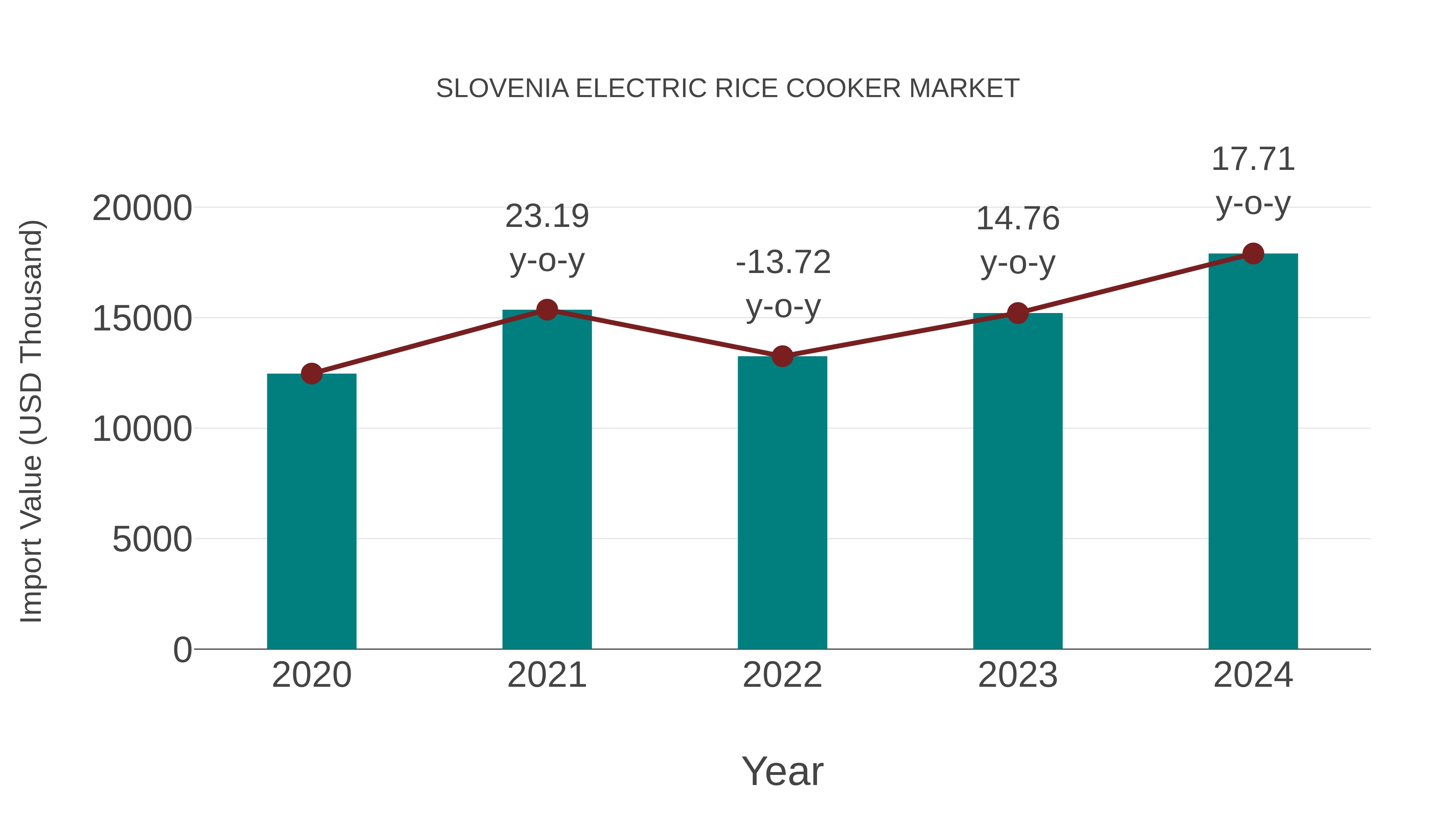  Slovenia Electric Rice Cooker Market: Import Trend Analysis