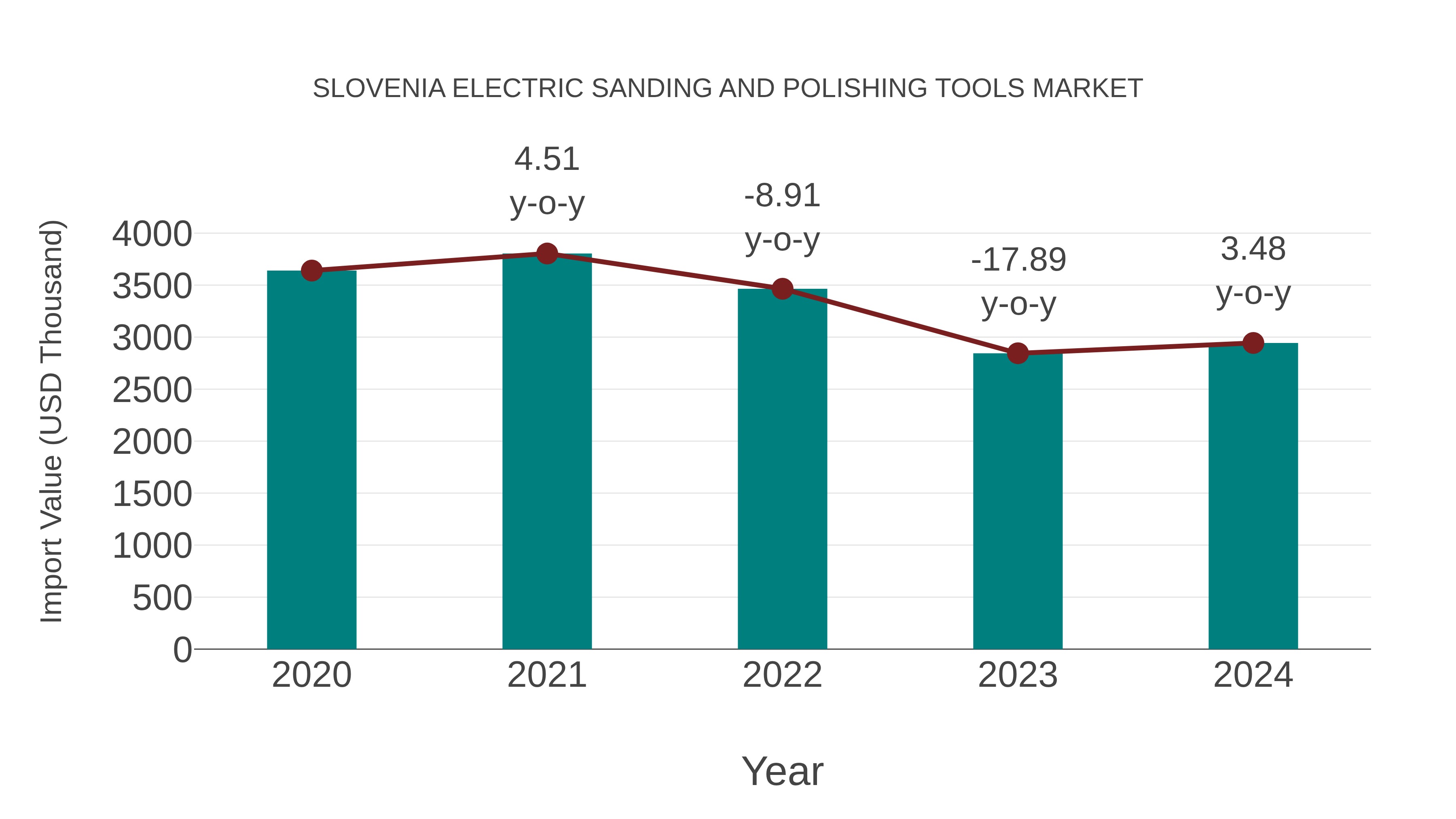  Slovenia Electric Sanding and Polishing Tools Market: Import Trend Analysis