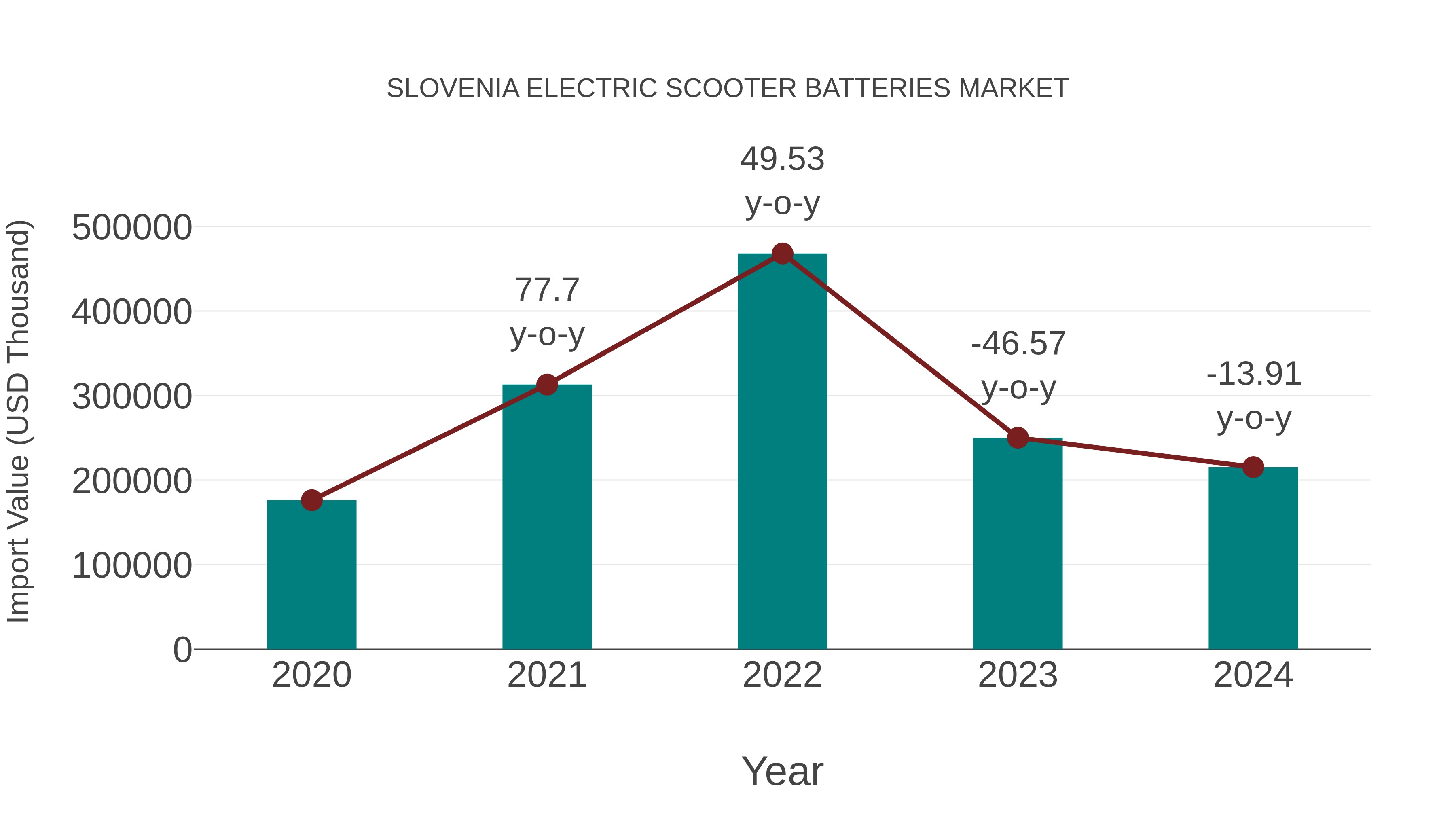  Slovenia Electric Scooter Batteries Market: Import Trend Analysis
