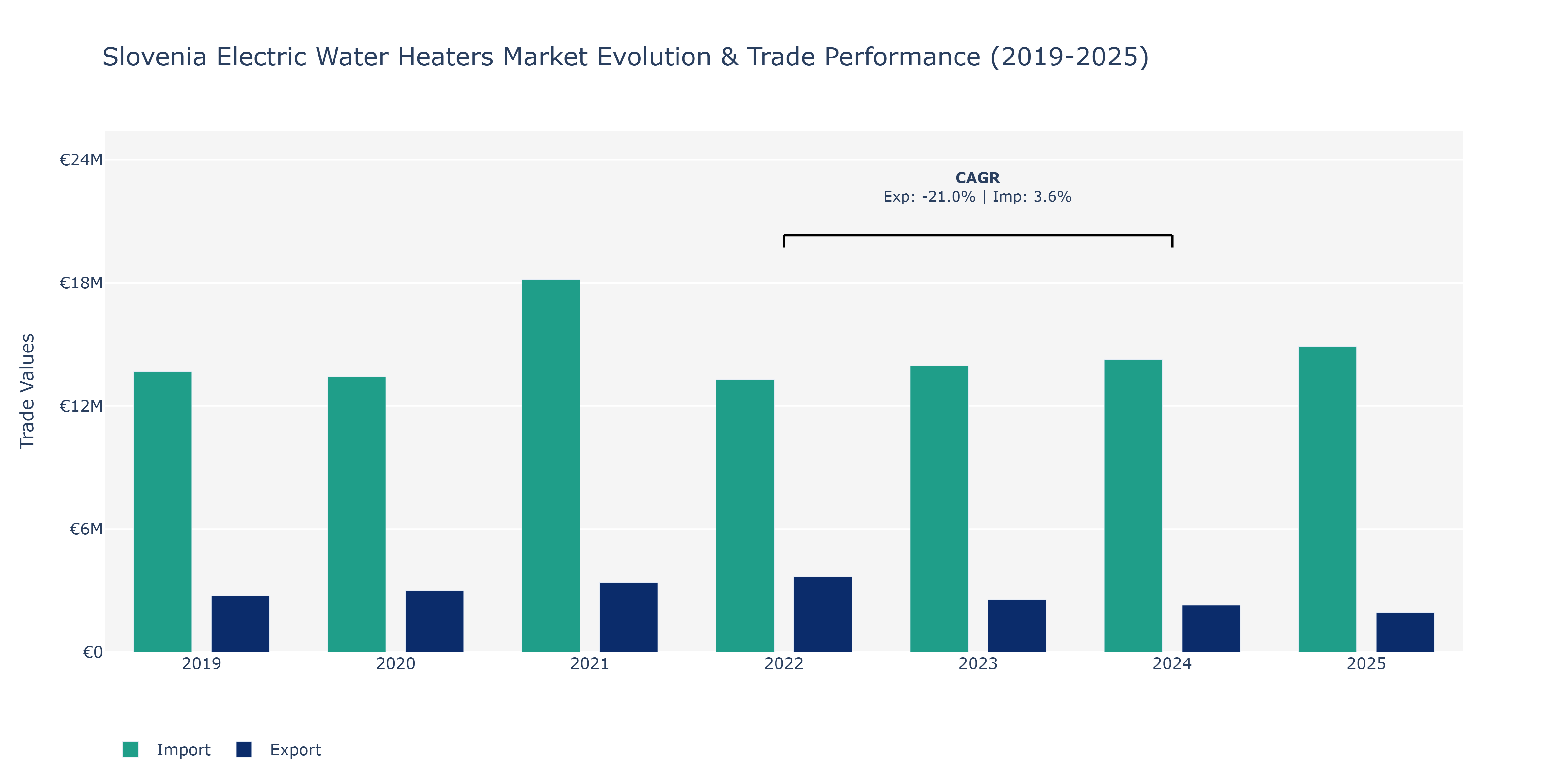 Slovenia Electric Water Heaters Market: Production & Trade Performance (2019-2025)