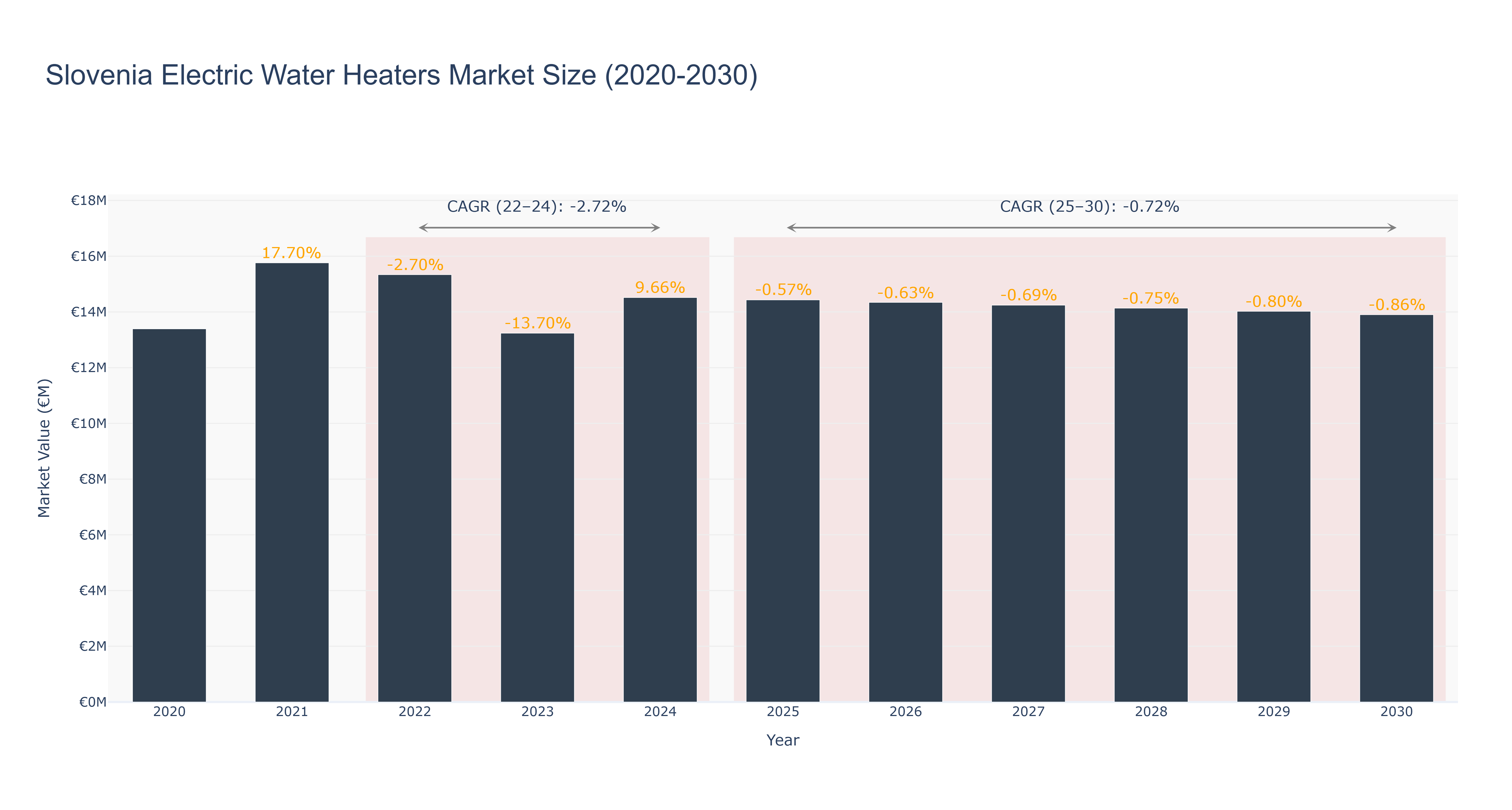 Slovenia Electric Water Heaters Market Size (2020-2030)