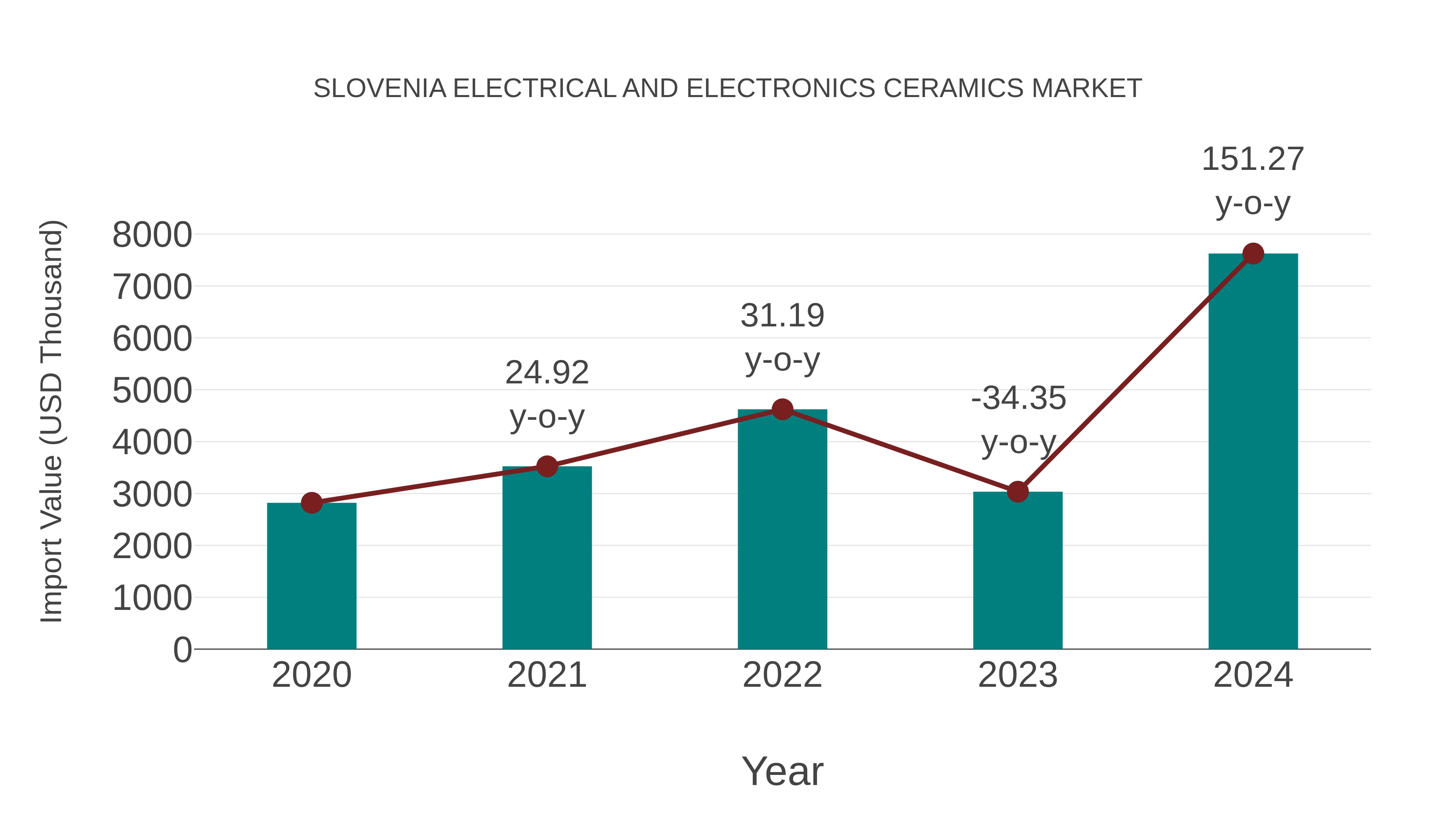  Slovenia Electrical and Electronics Ceramics Market: Import Trend Analysis