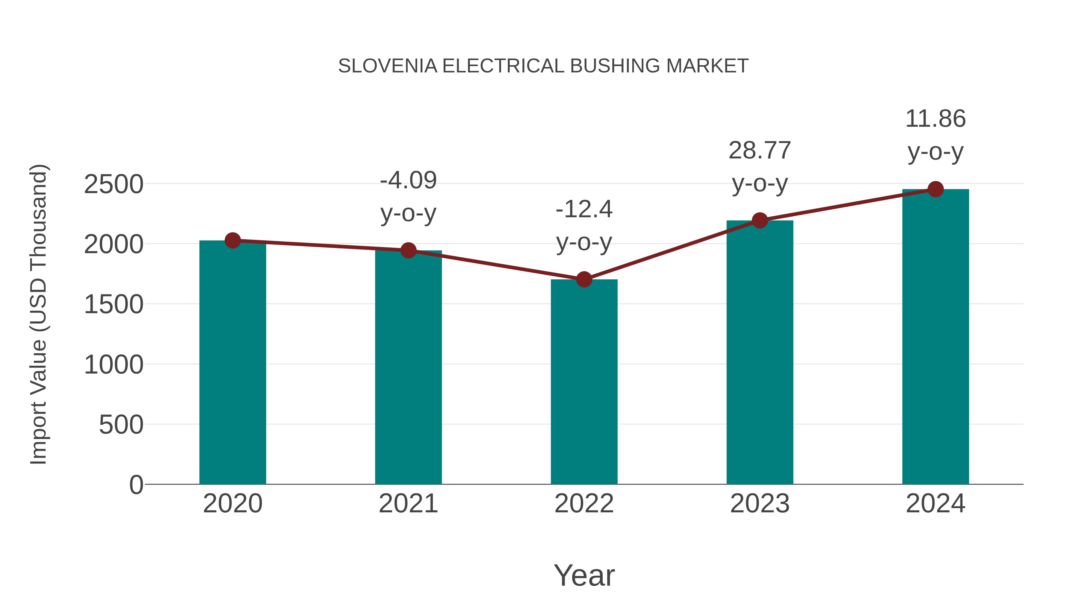  Slovenia Electrical Bushing Market: Import Trend Analysis