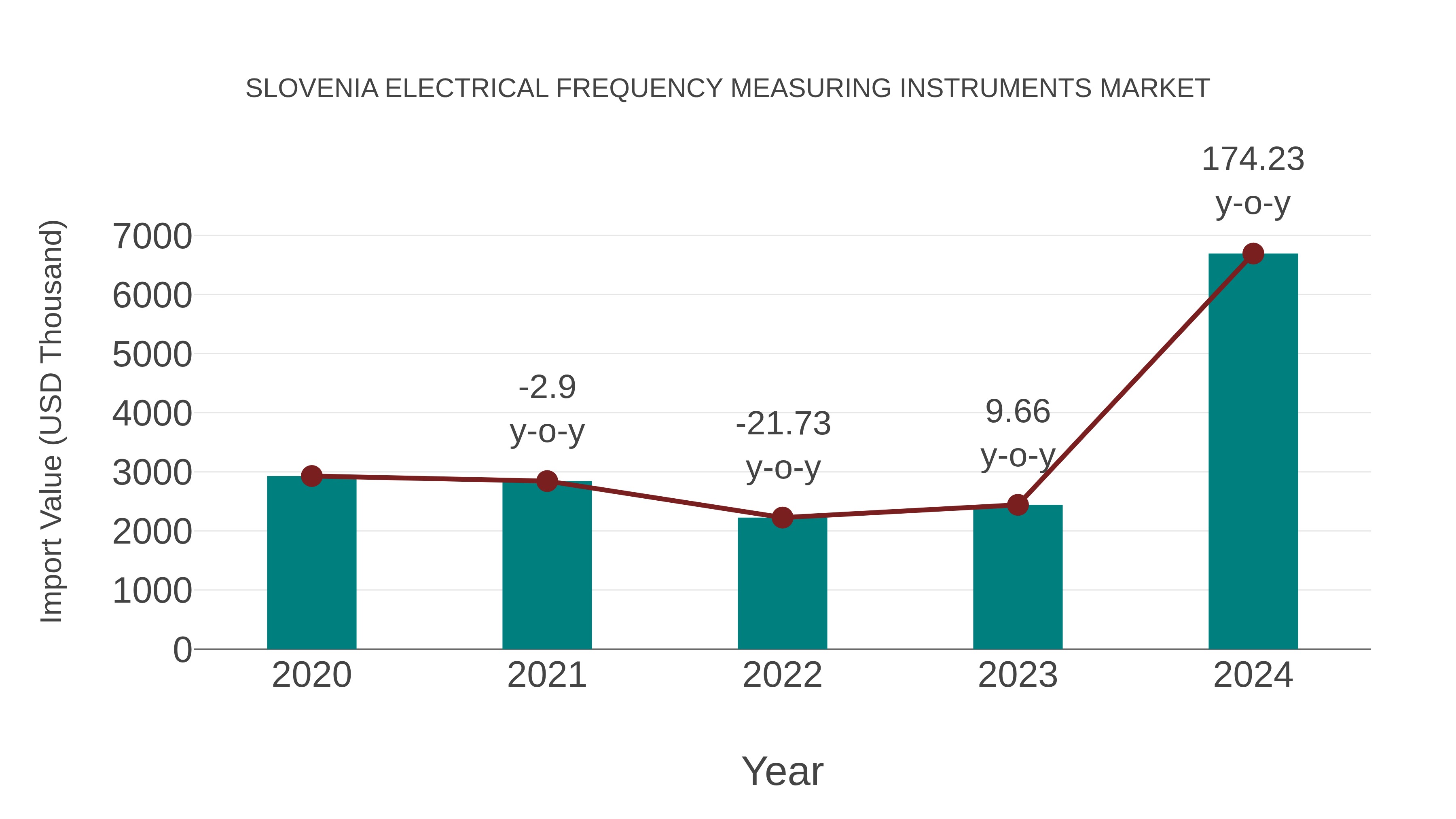  Slovenia Electrical Frequency Measuring Instruments Market: Import Trend Analysis