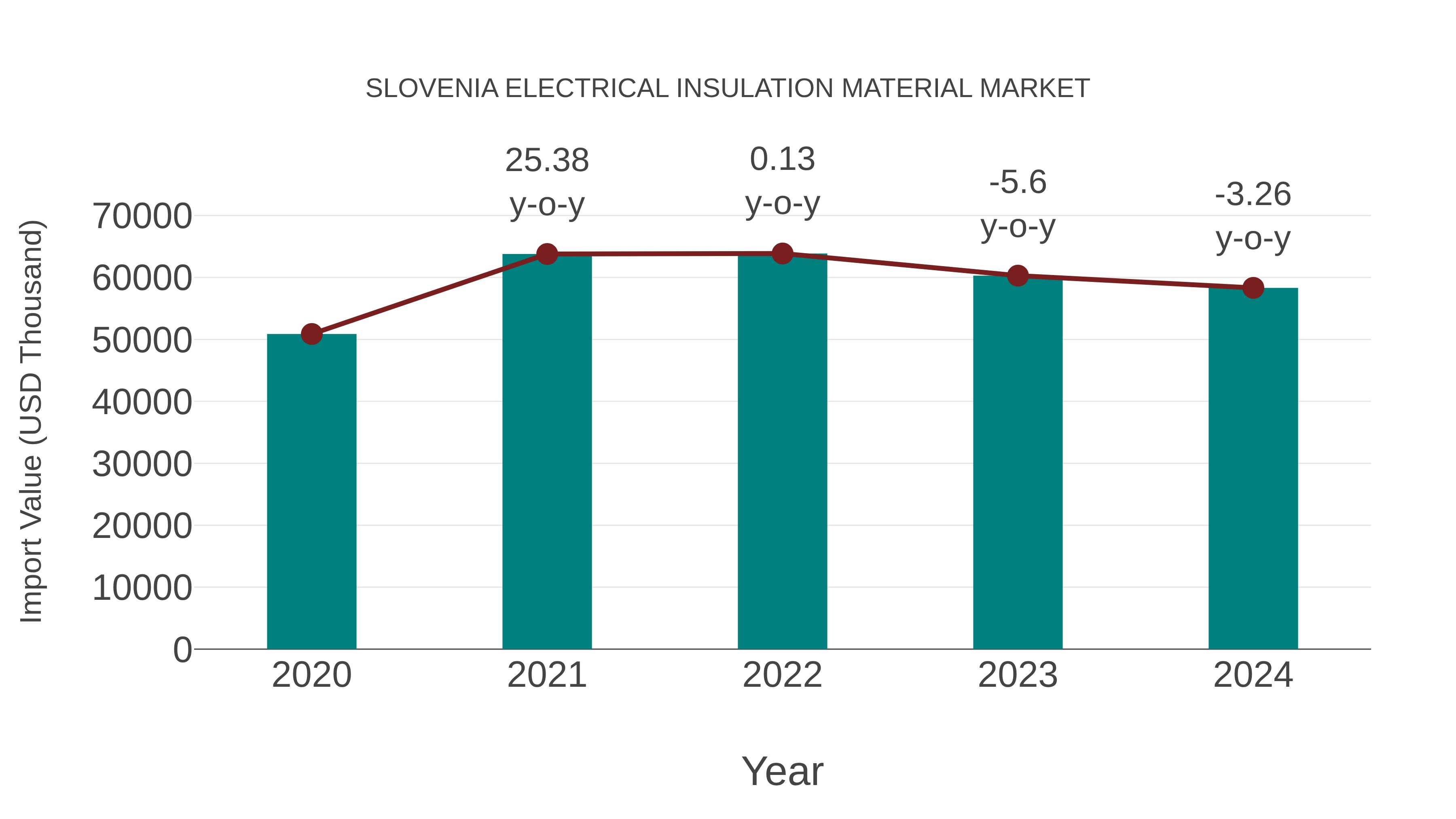  Slovenia Electrical Insulation Material Market: Import Trend Analysis