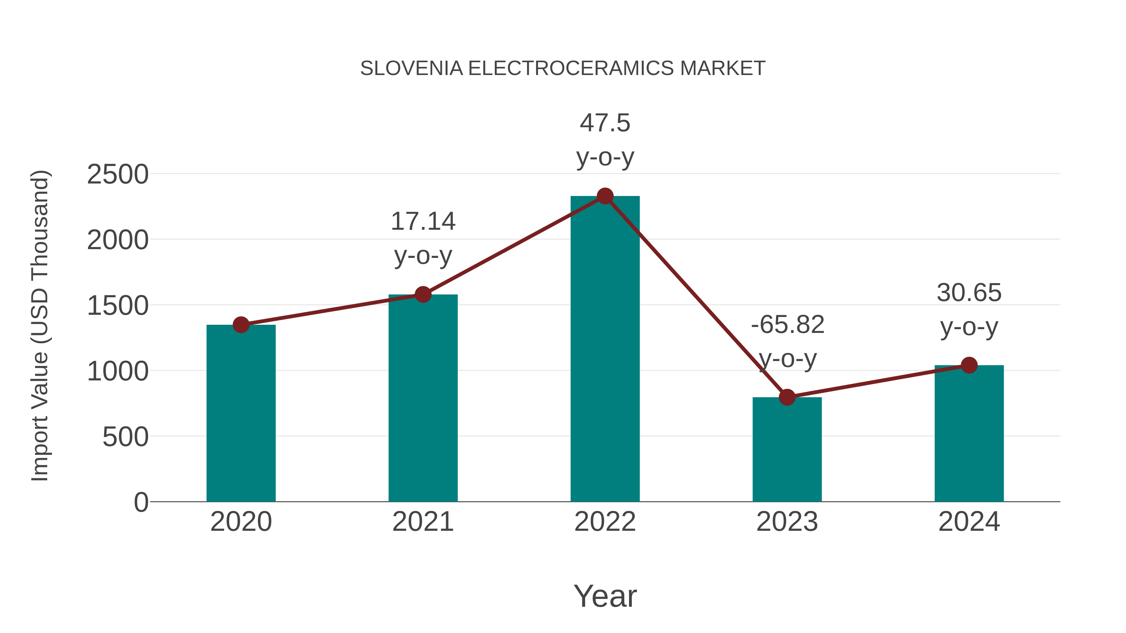  Slovenia Electroceramics Market: Import Trend Analysis