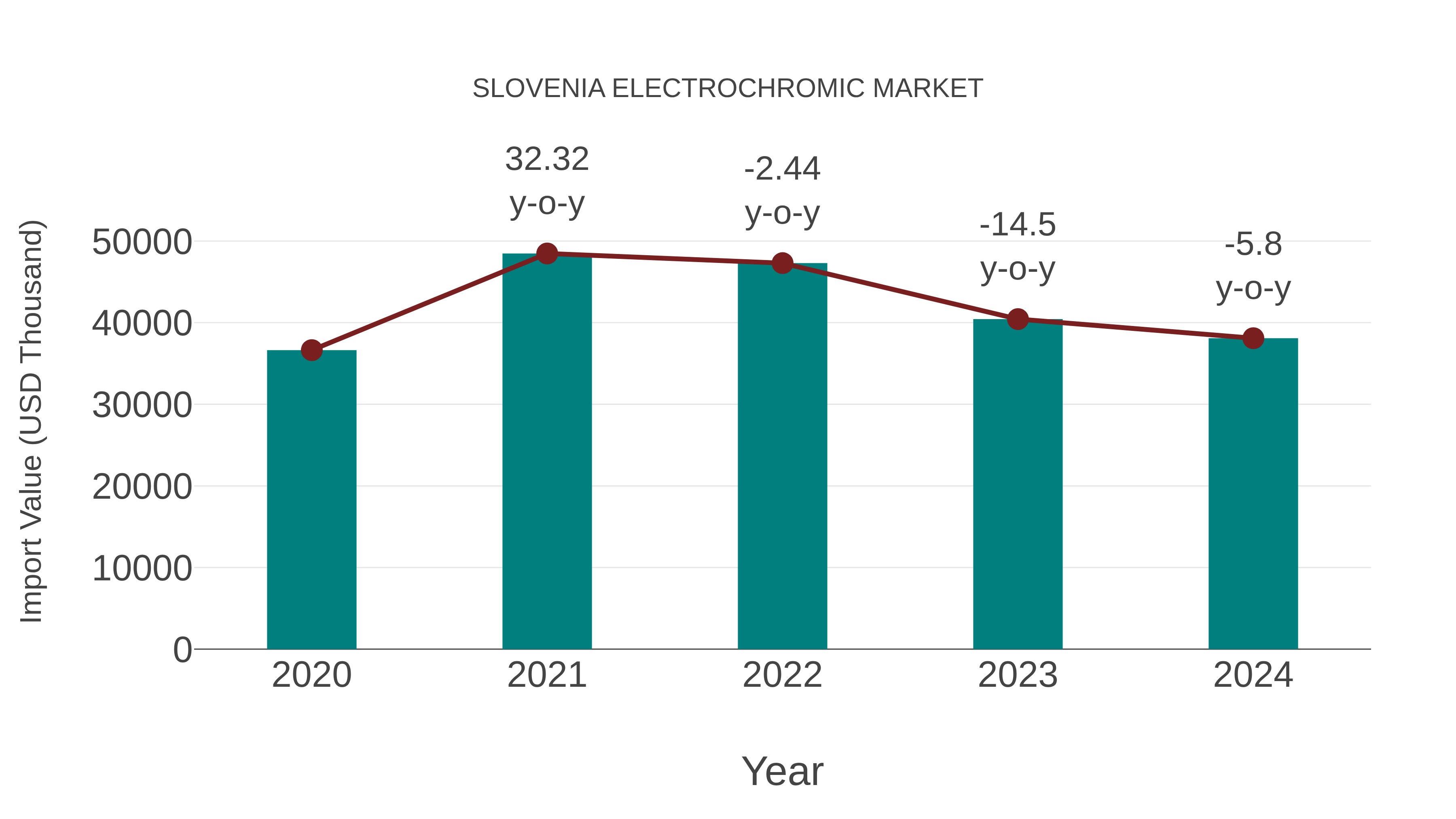  Slovenia Electrochromic Market: Import Trend Analysis