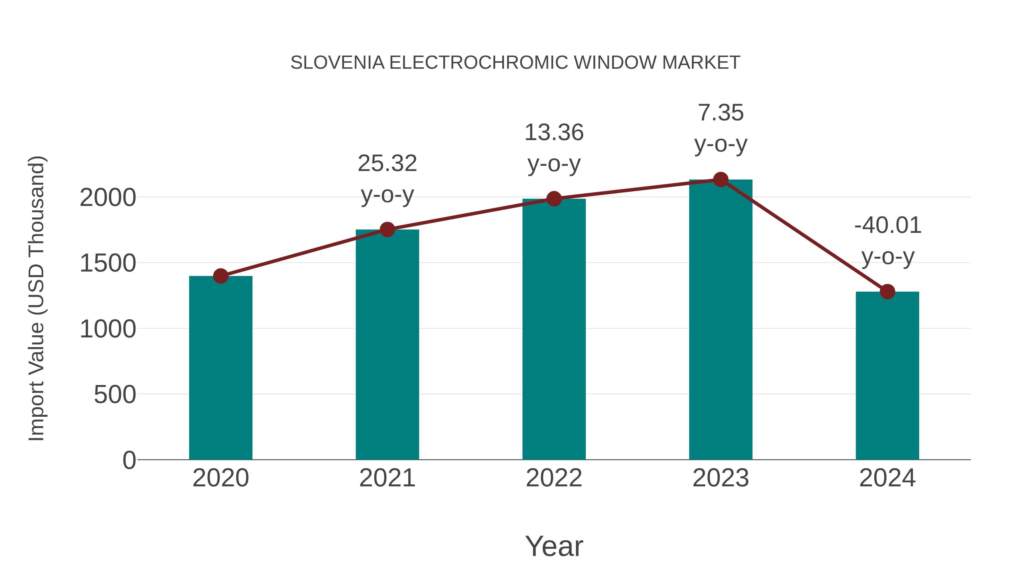  Slovenia Electrochromic Window Market: Import Trend Analysis