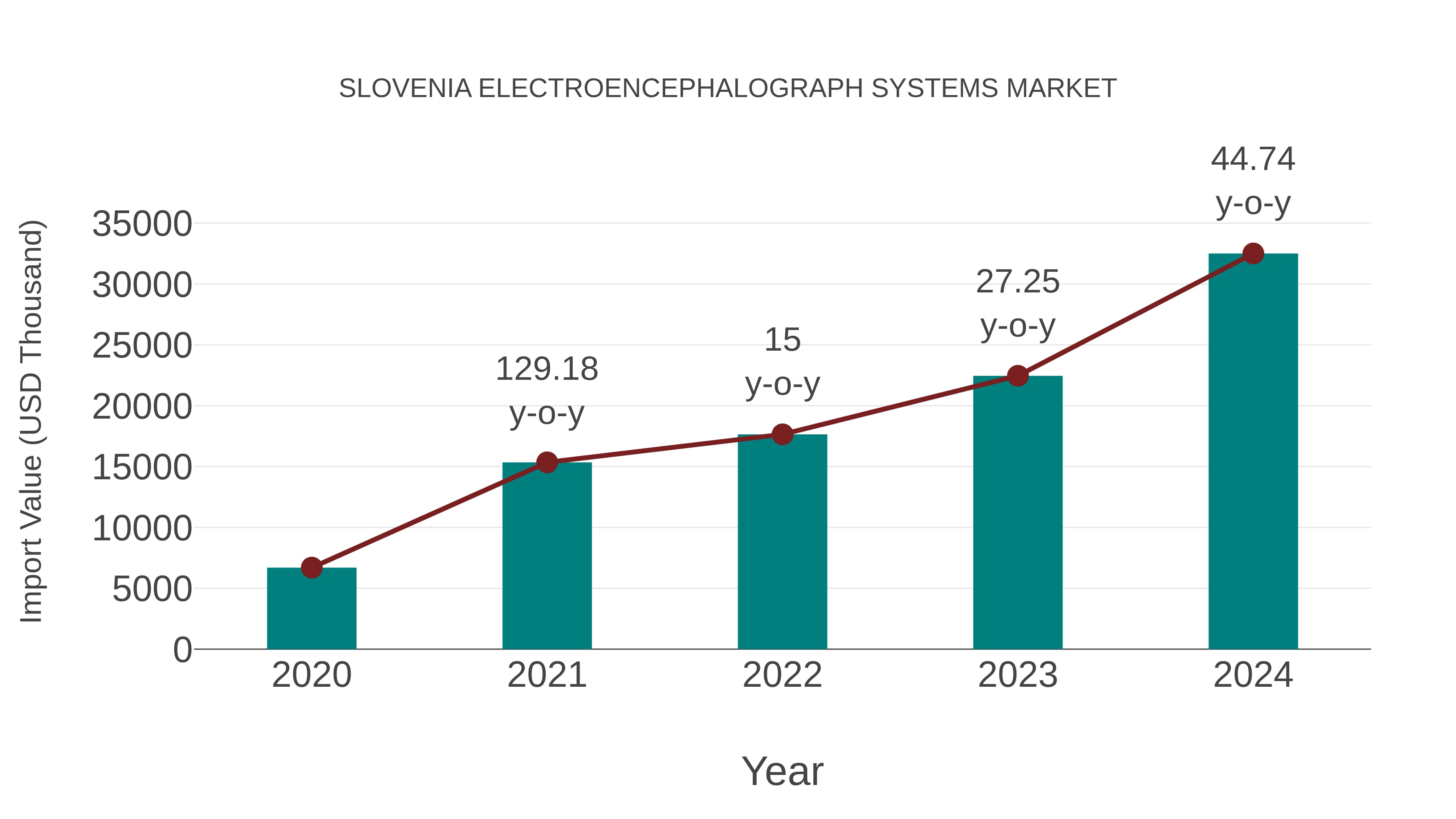 Slovenia Electroencephalograph Systems Market: Import Trend Analysis