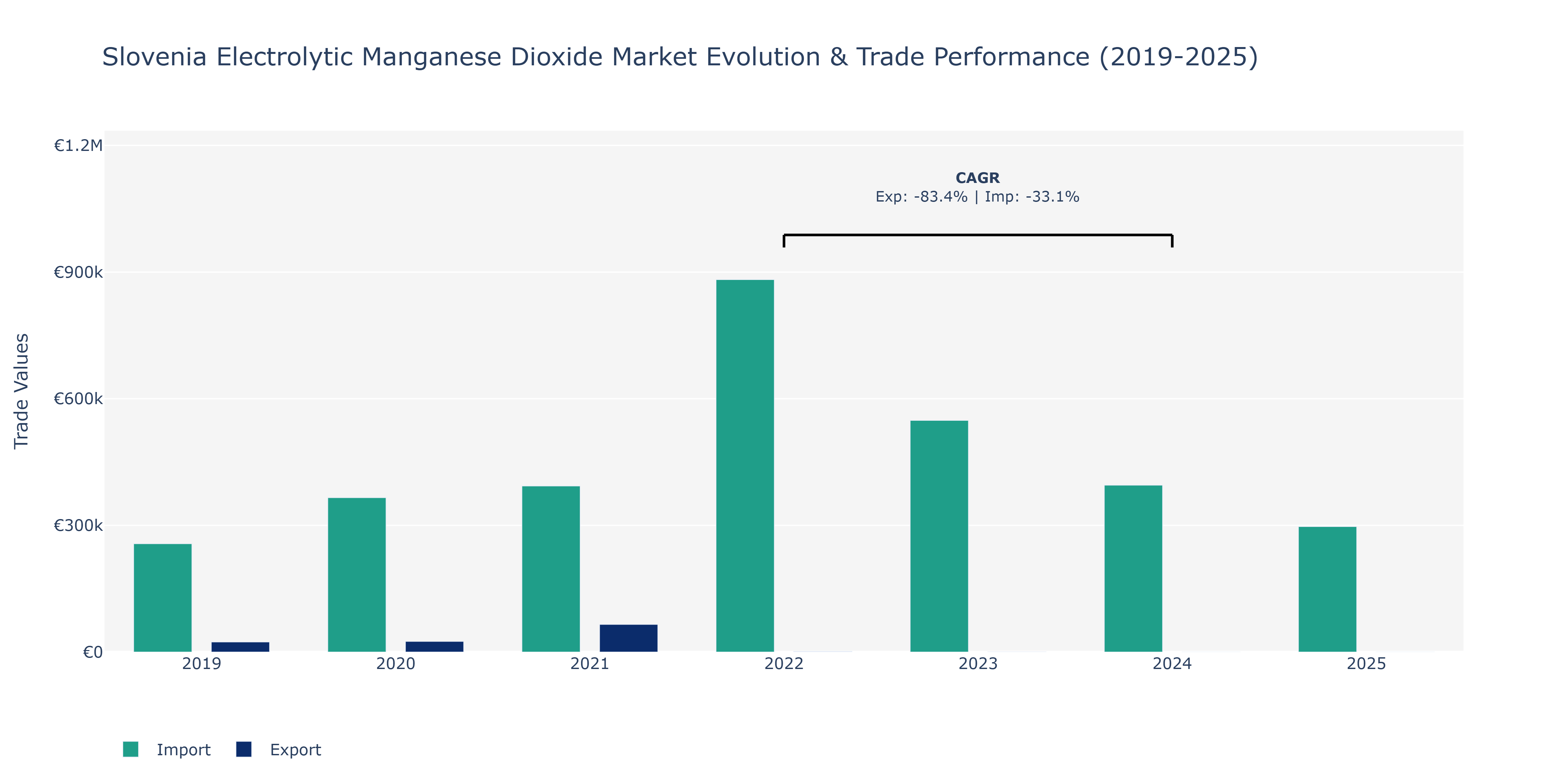 Slovenia Electrolytic Manganese Dioxide Market: Production & Trade Performance (2019-2025)