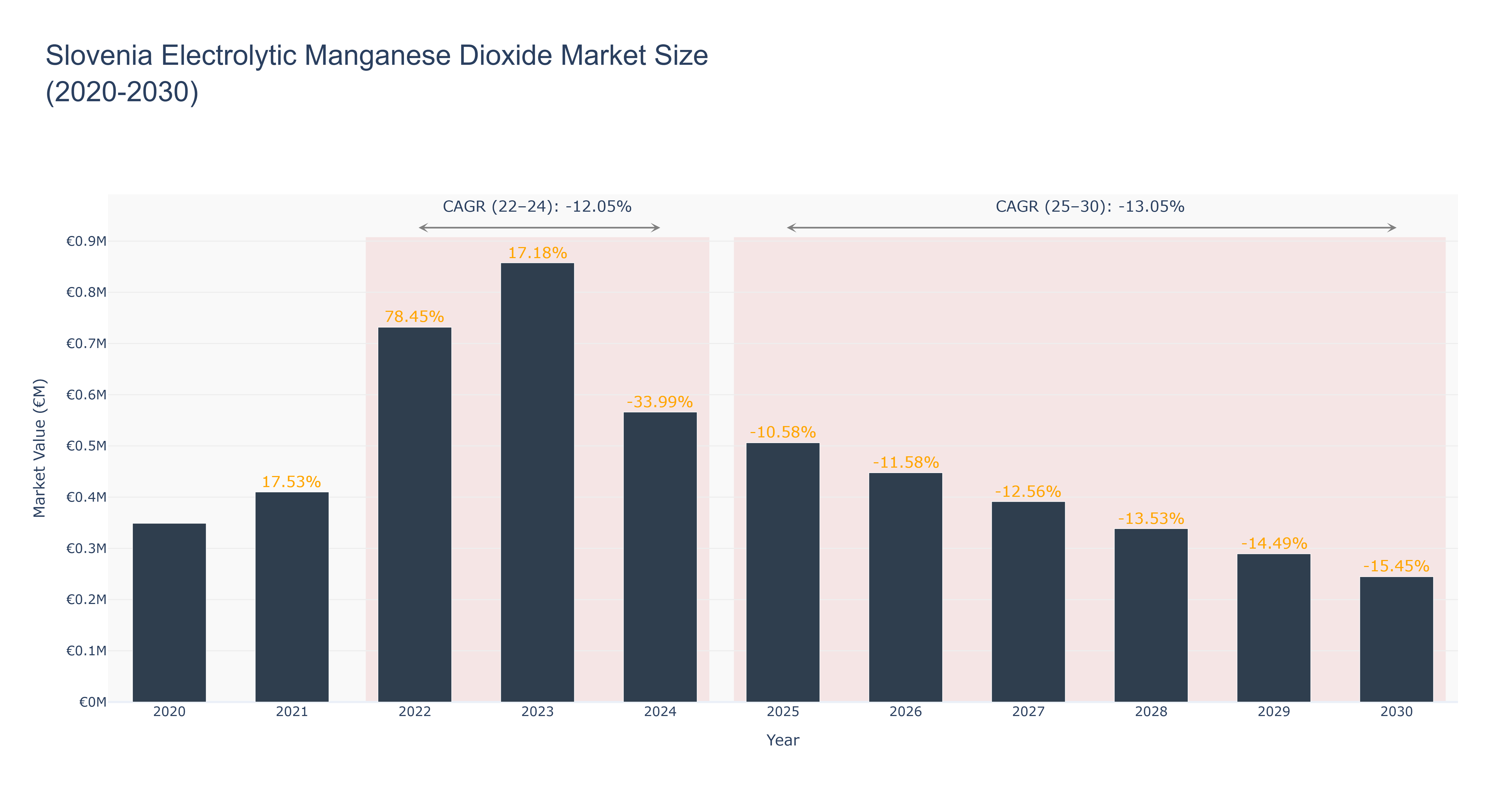 Slovenia Electrolytic Manganese Dioxide Market Size (2020-2030)