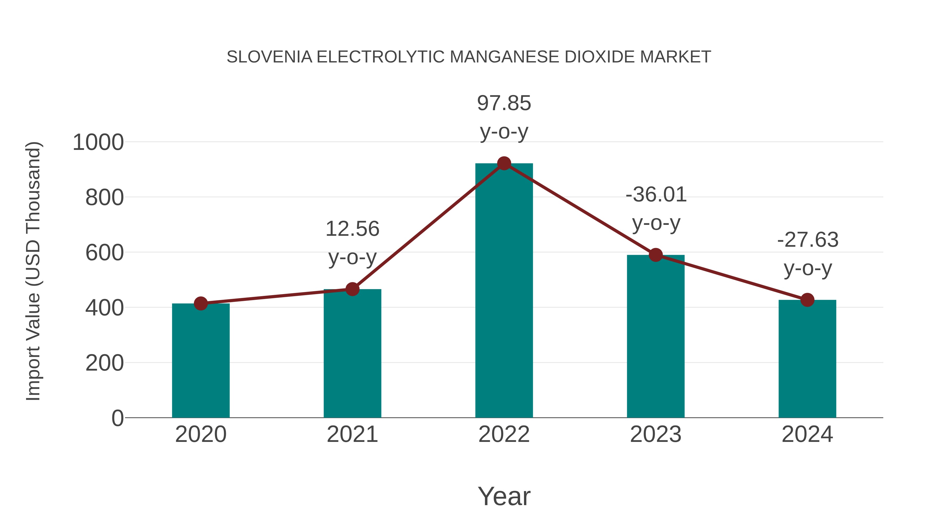  Slovenia Electrolytic Manganese Dioxide Market: Import Trend Analysis
