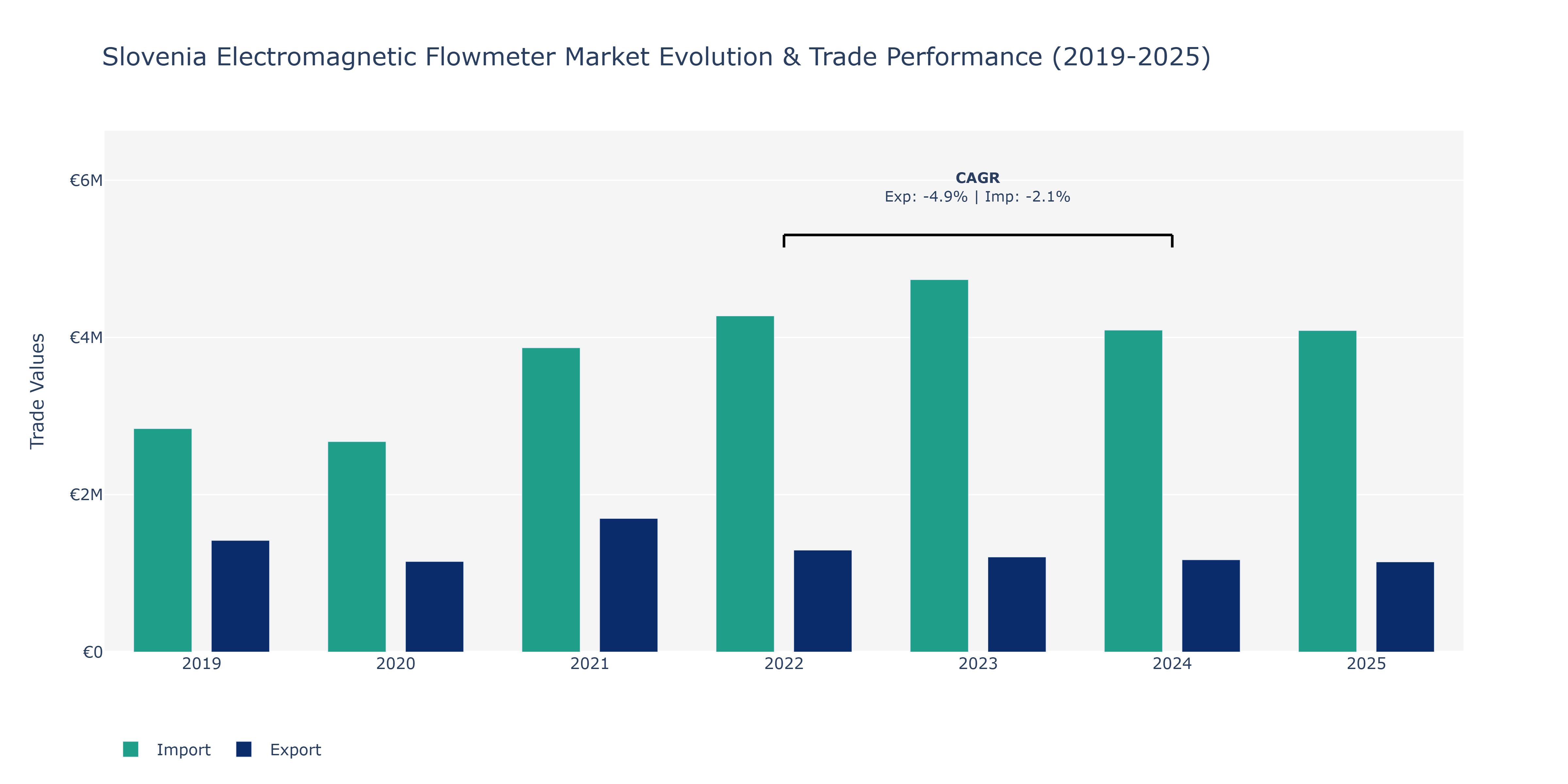 Slovenia Electromagnetic Flowmeter Market: Production & Trade Performance (2019-2025)