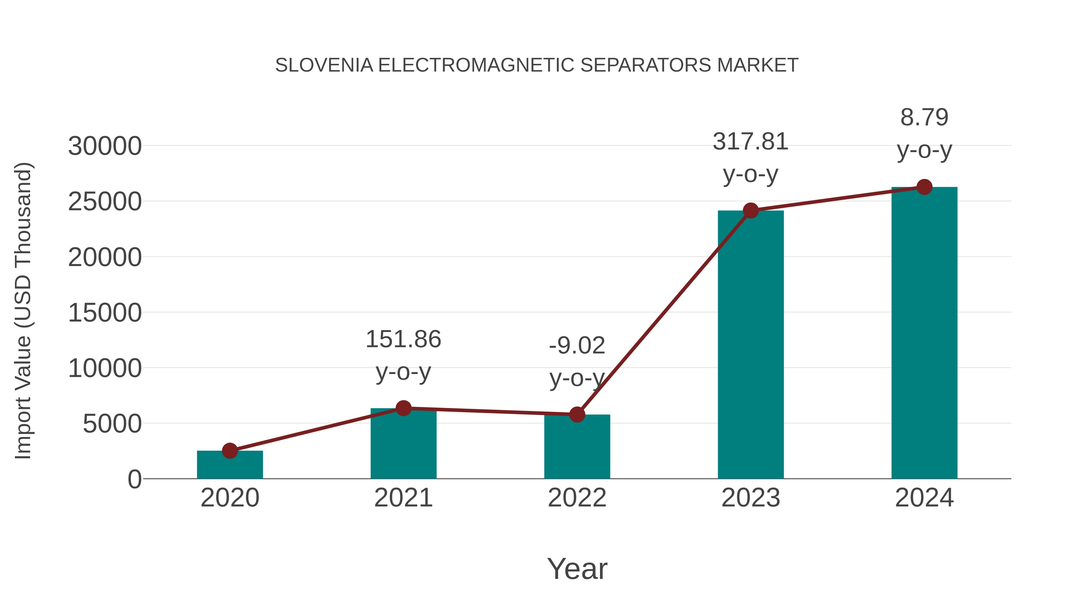  Slovenia Electromagnetic Separators Market: Import Trend Analysis