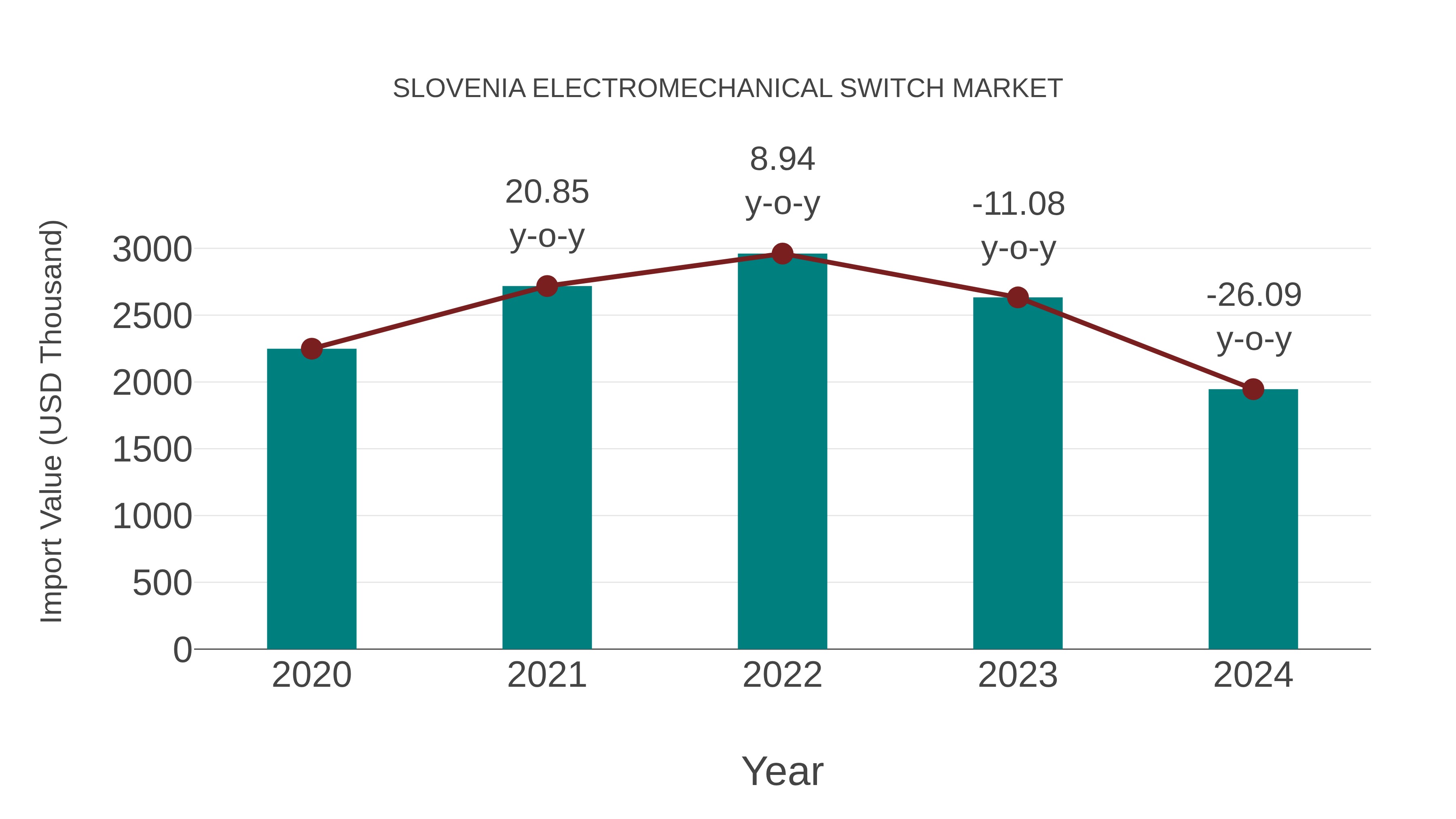  Slovenia Electromechanical Switch Market: Import Trend Analysis