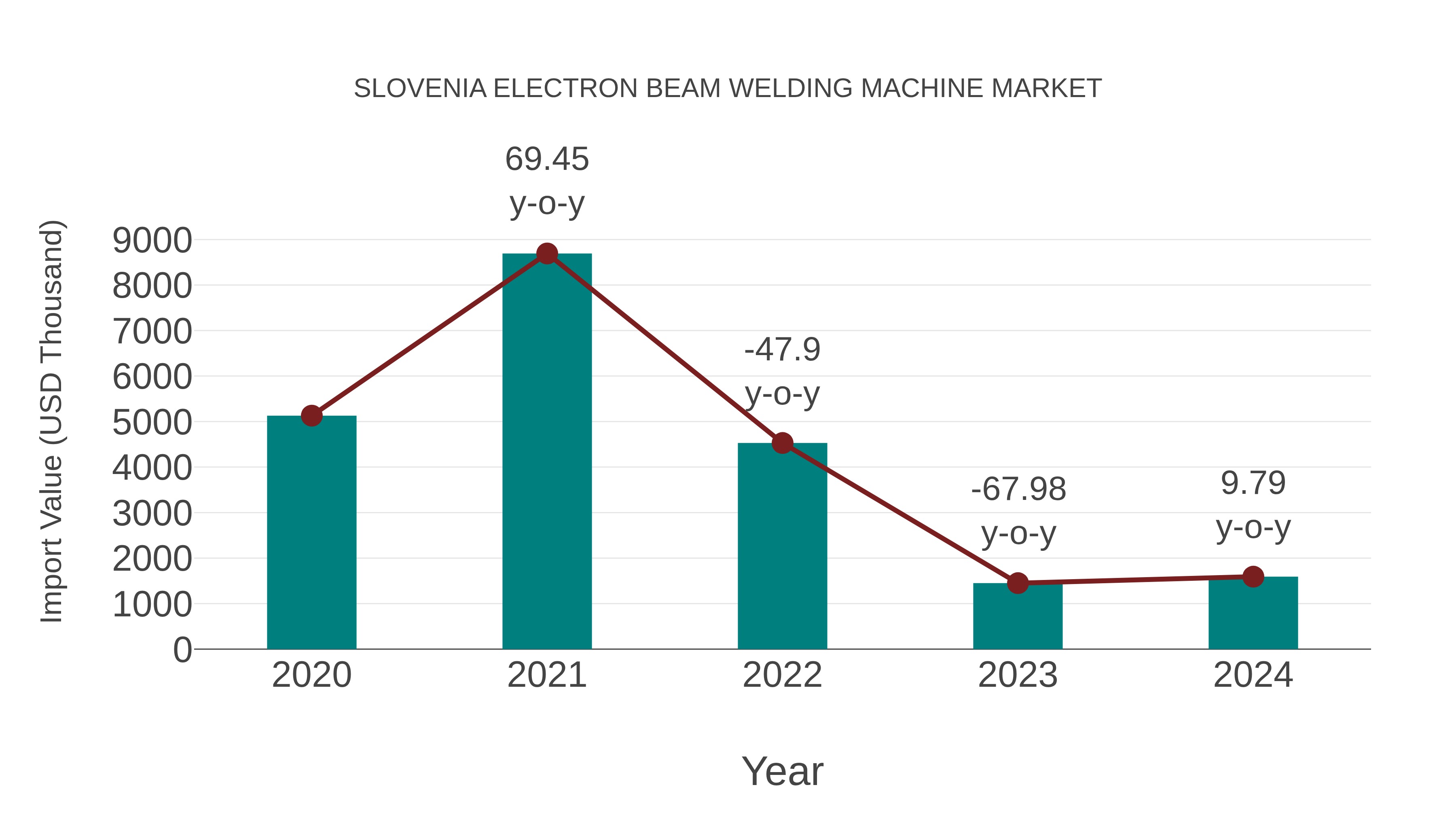  Slovenia Electron Beam Welding Machine Market: Import Trend Analysis