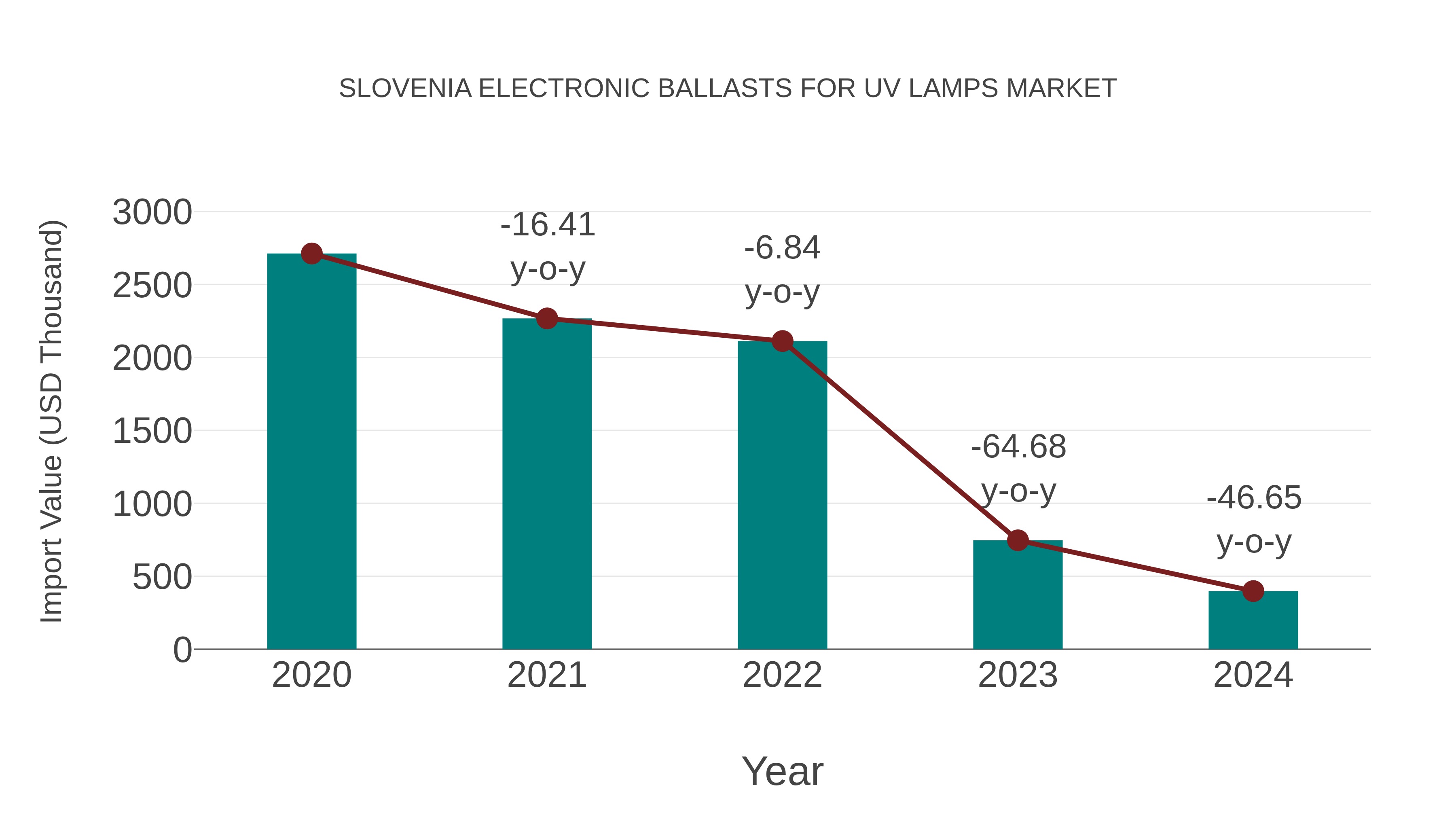 Slovenia Electronic Ballasts for Uv Lamps Market: Import Trend Analysis