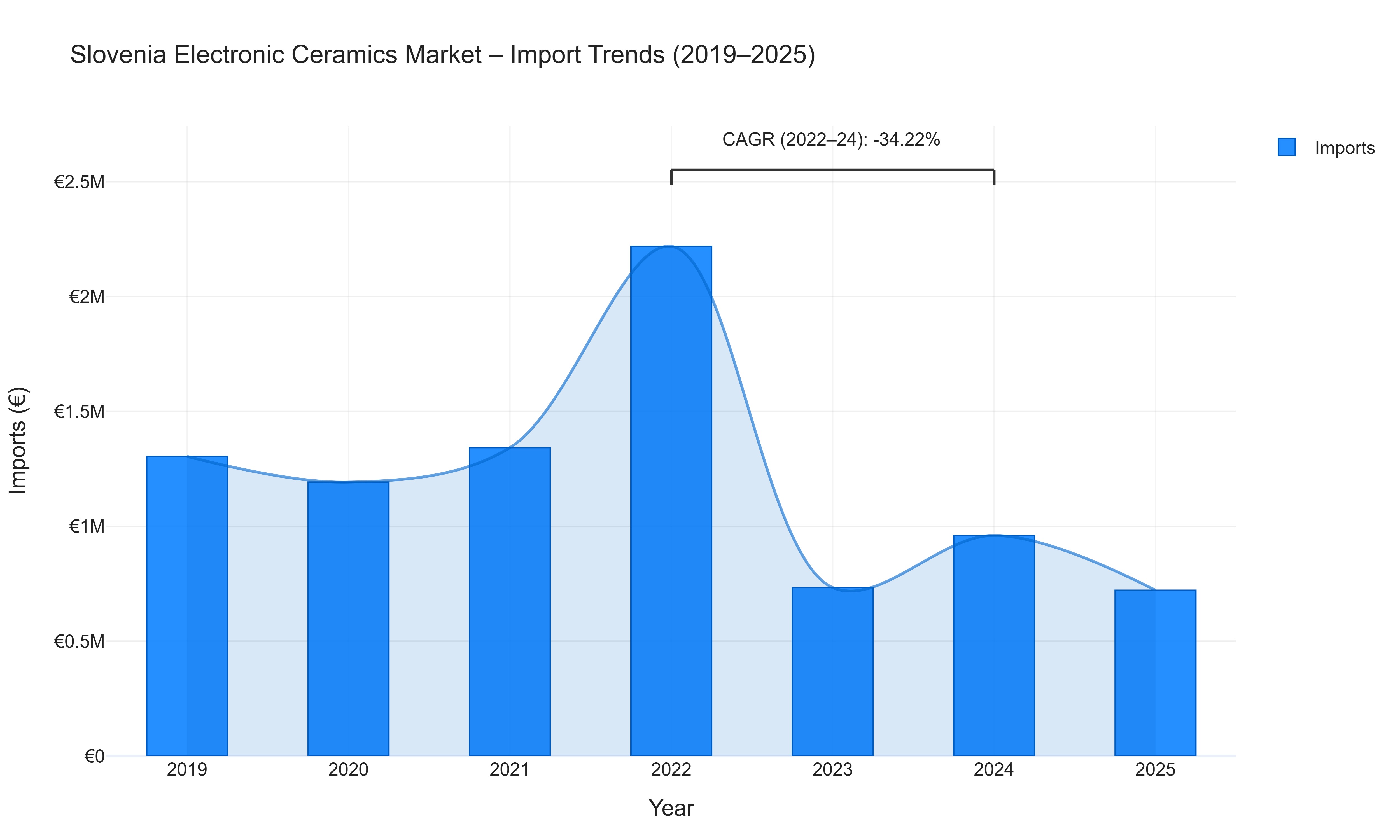 Slovenia Electronic Ceramics Market - Import Trends (2019-2025)