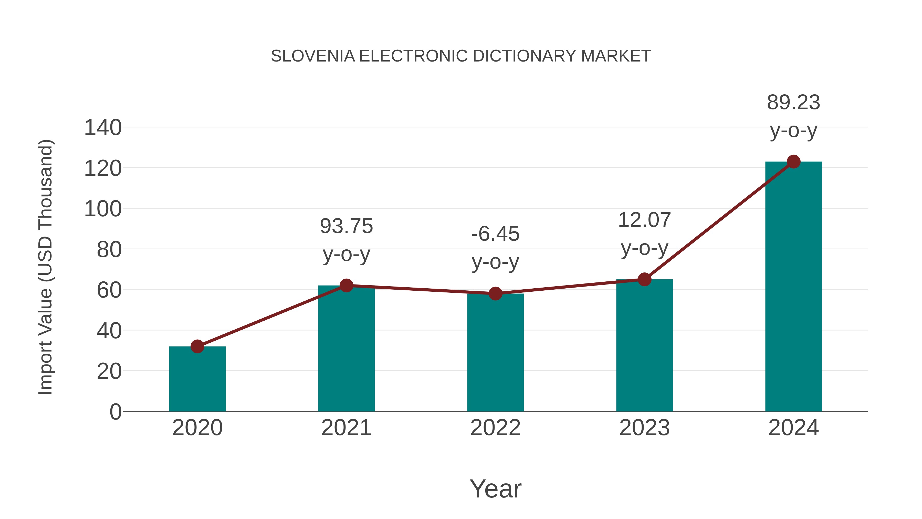  Slovenia Electronic Dictionary Market: Import Trend Analysis