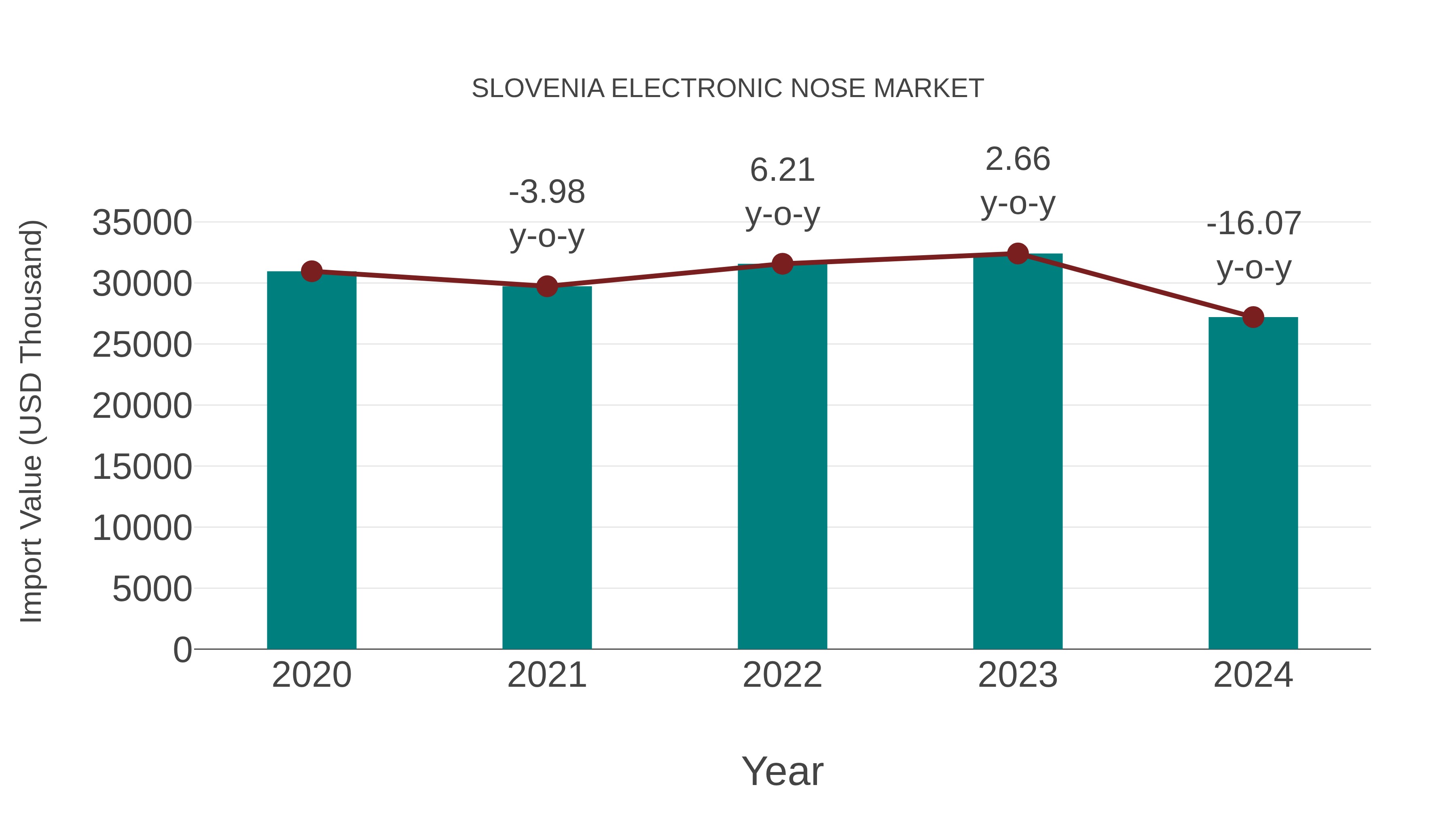  Slovenia Electronic Nose Market: Import Trend Analysis