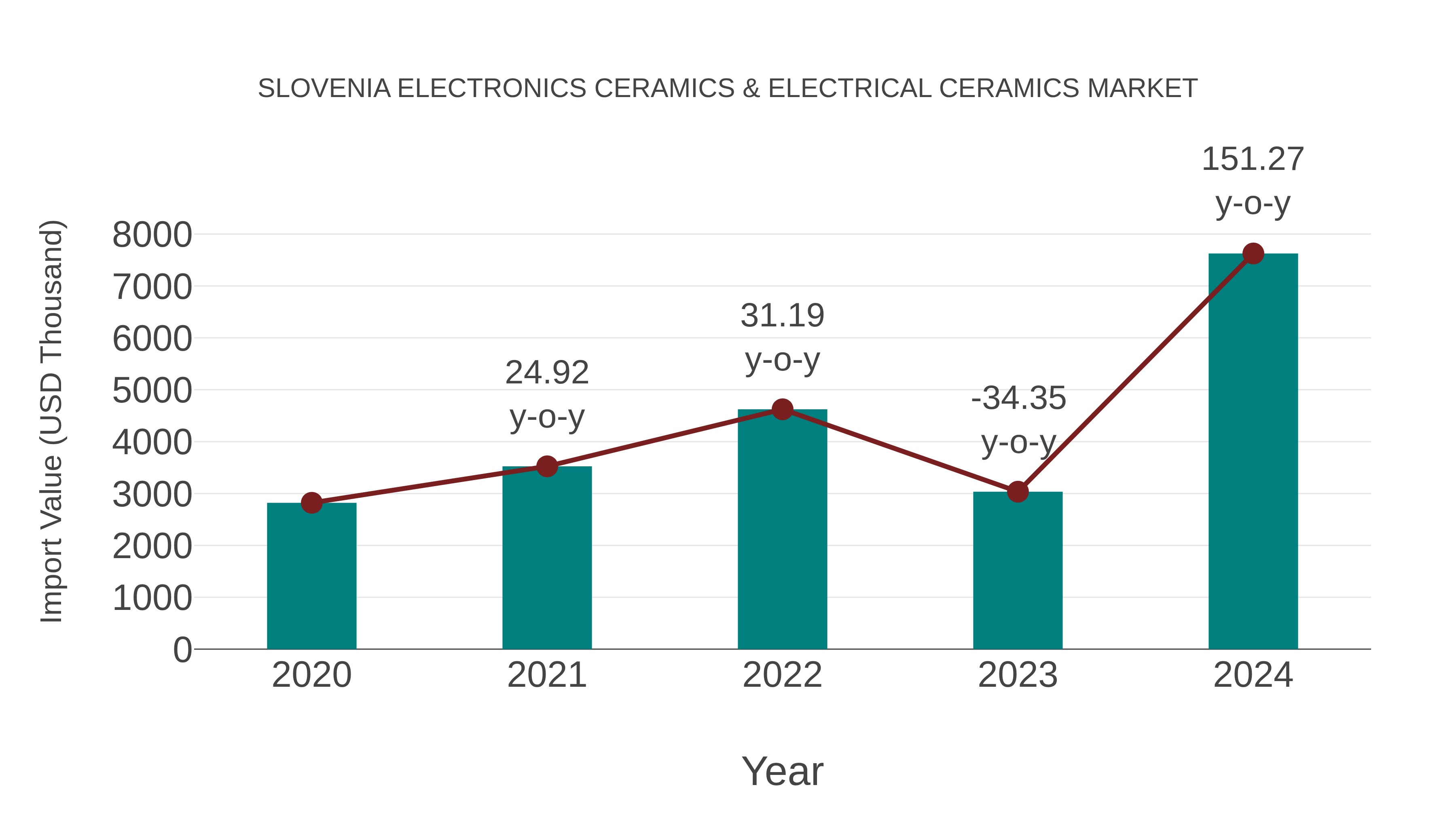 Slovenia Electronics Ceramics & Electrical Ceramics Market: Import Trend Analysis