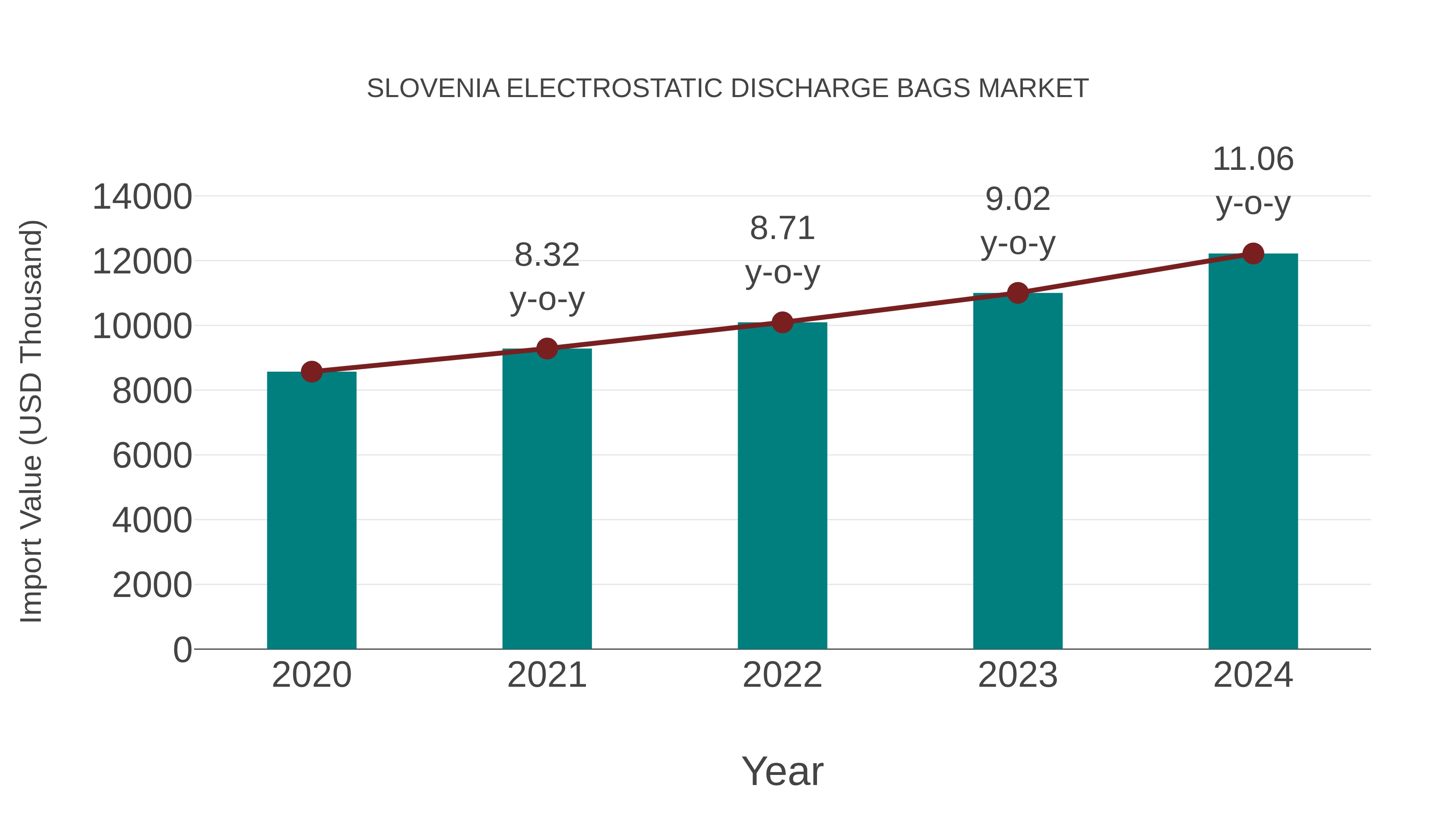  Slovenia Electrostatic Discharge Bags Market: Import Trend Analysis