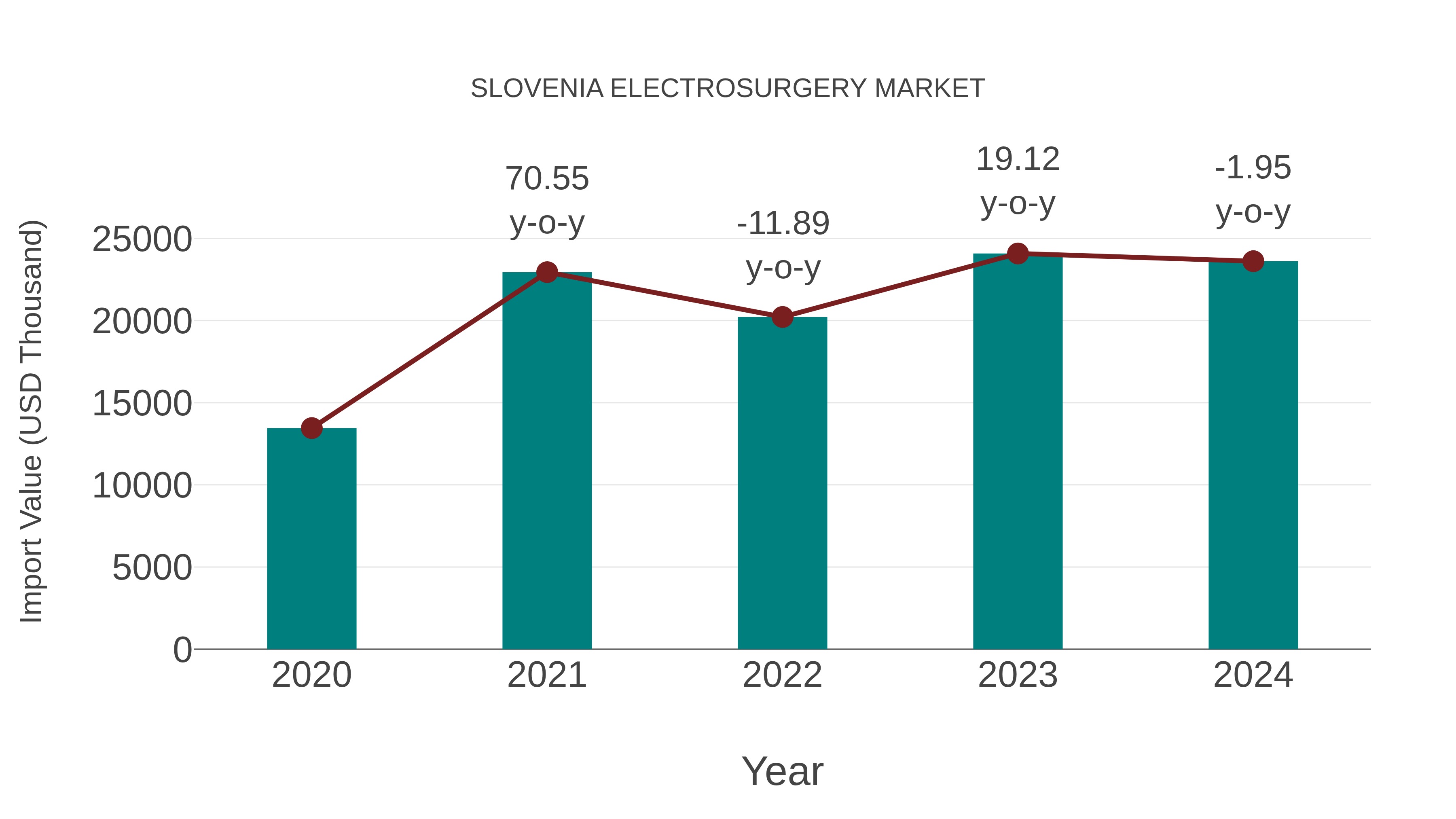  Slovenia Electrosurgery Market: Import Trend Analysis