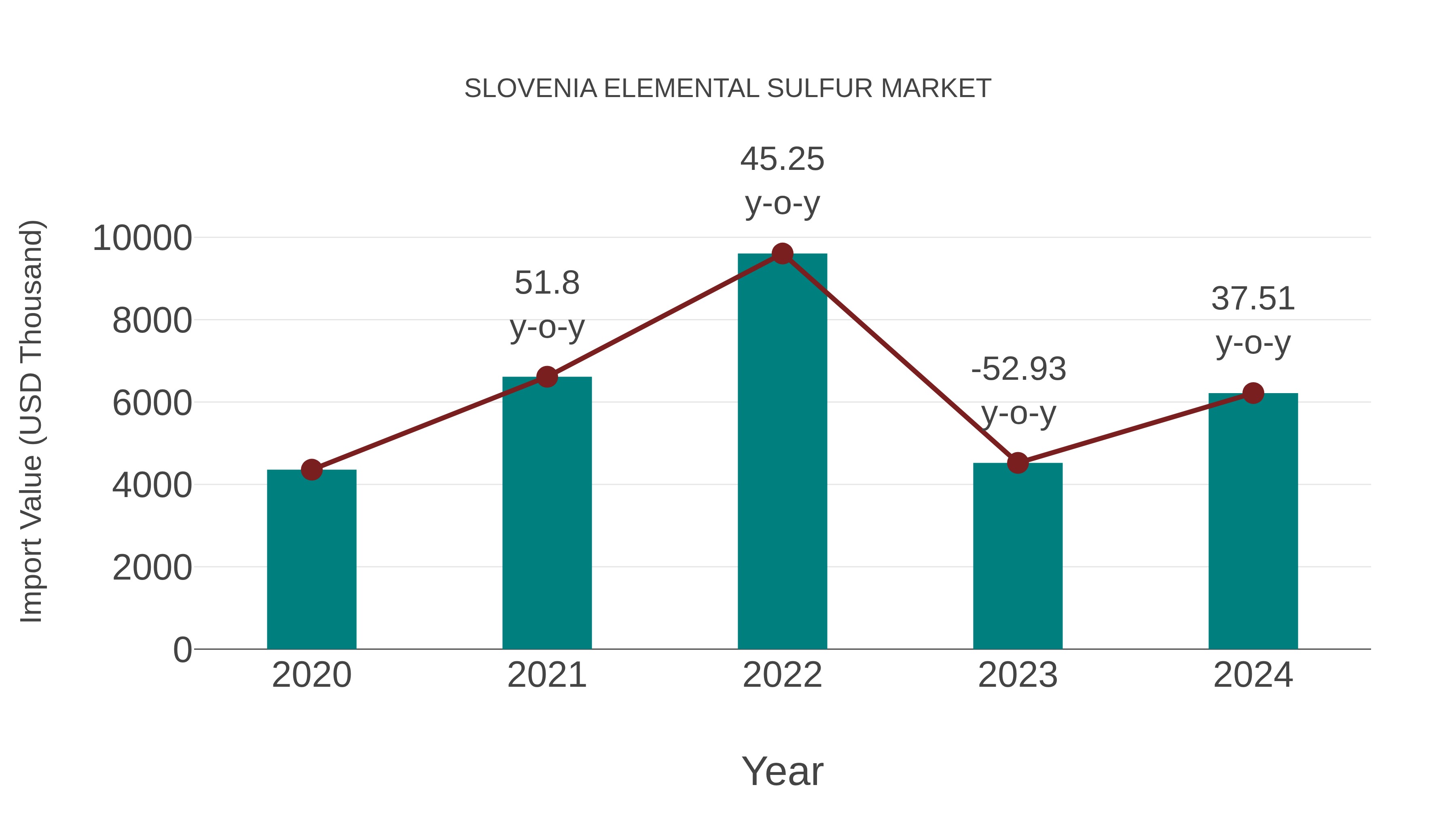  Slovenia Elemental Sulfur Market: Import Trend Analysis