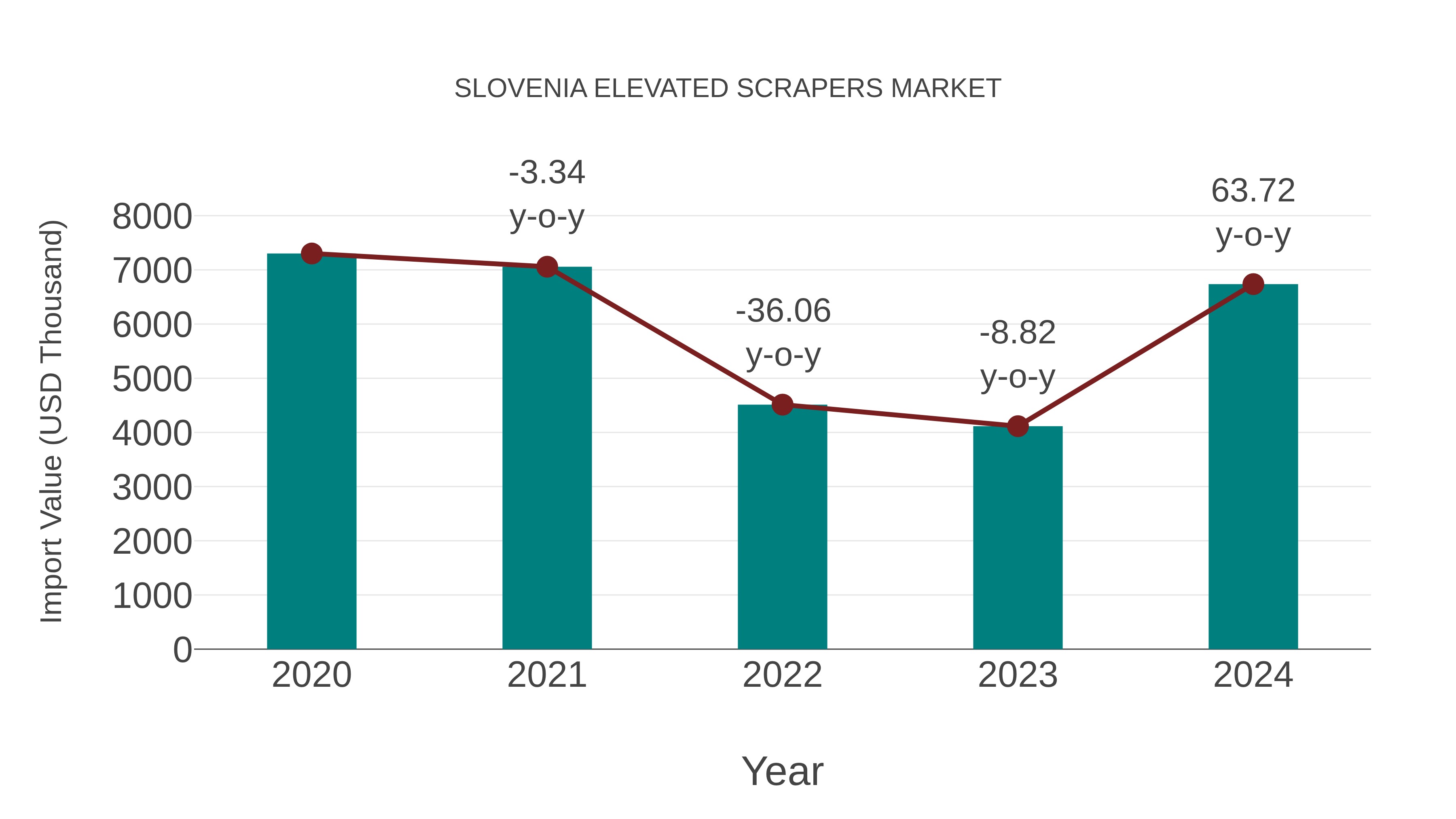  Slovenia Elevated Scrapers Market: Import Trend Analysis