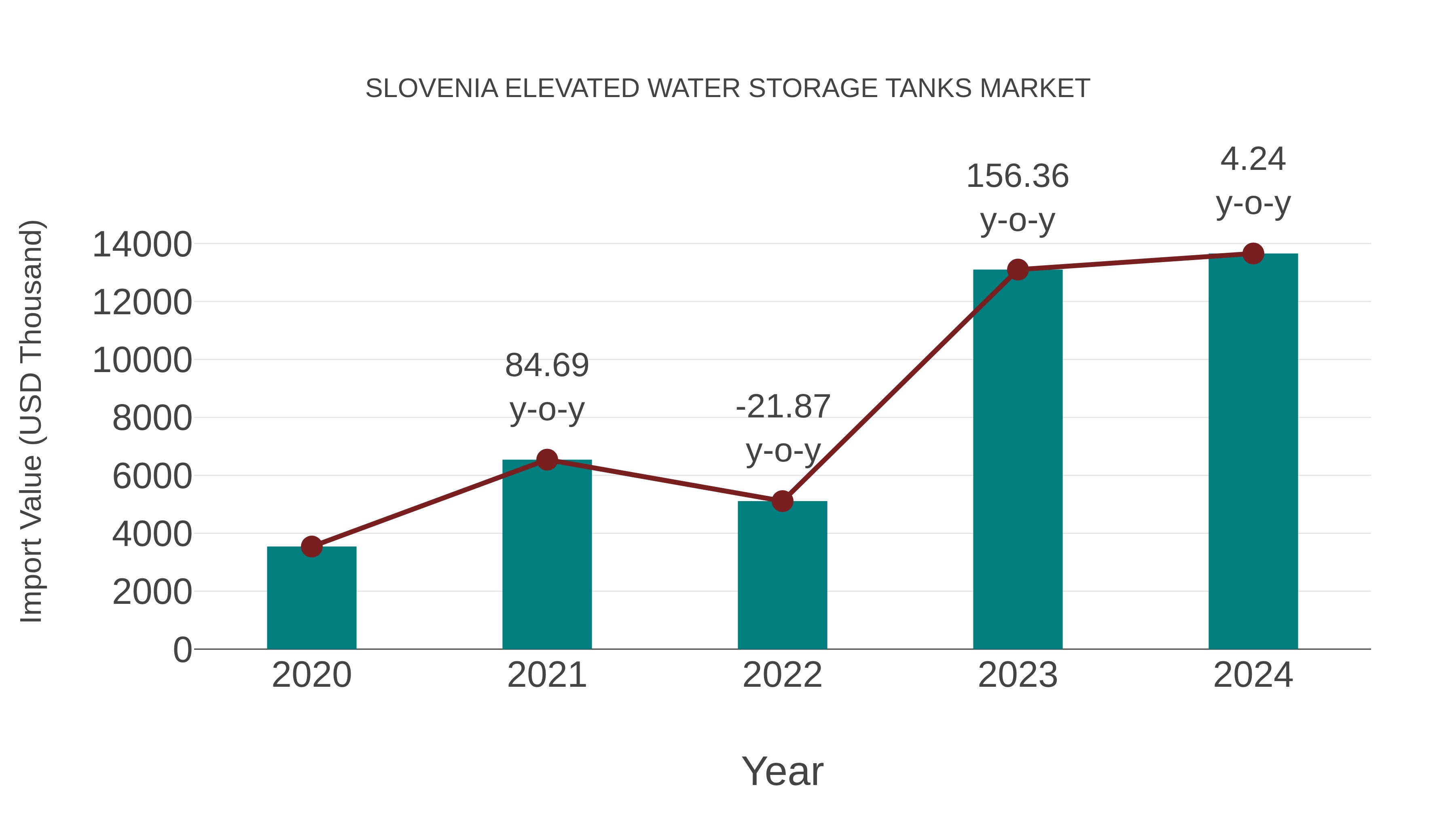  Slovenia Elevated Water Storage Tanks Market: Import Trend Analysis