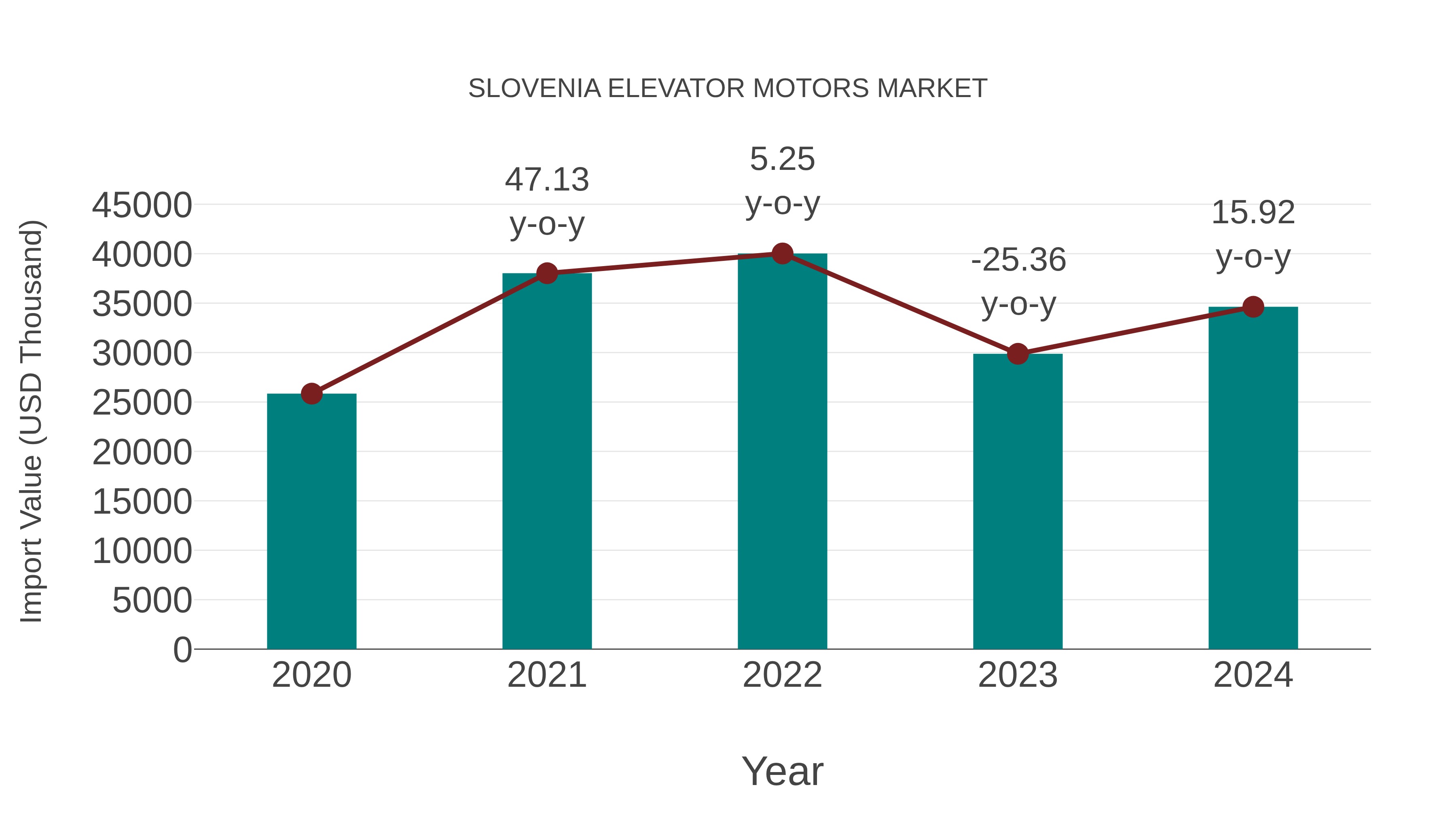  Slovenia Elevator Motors Market: Import Trend Analysis