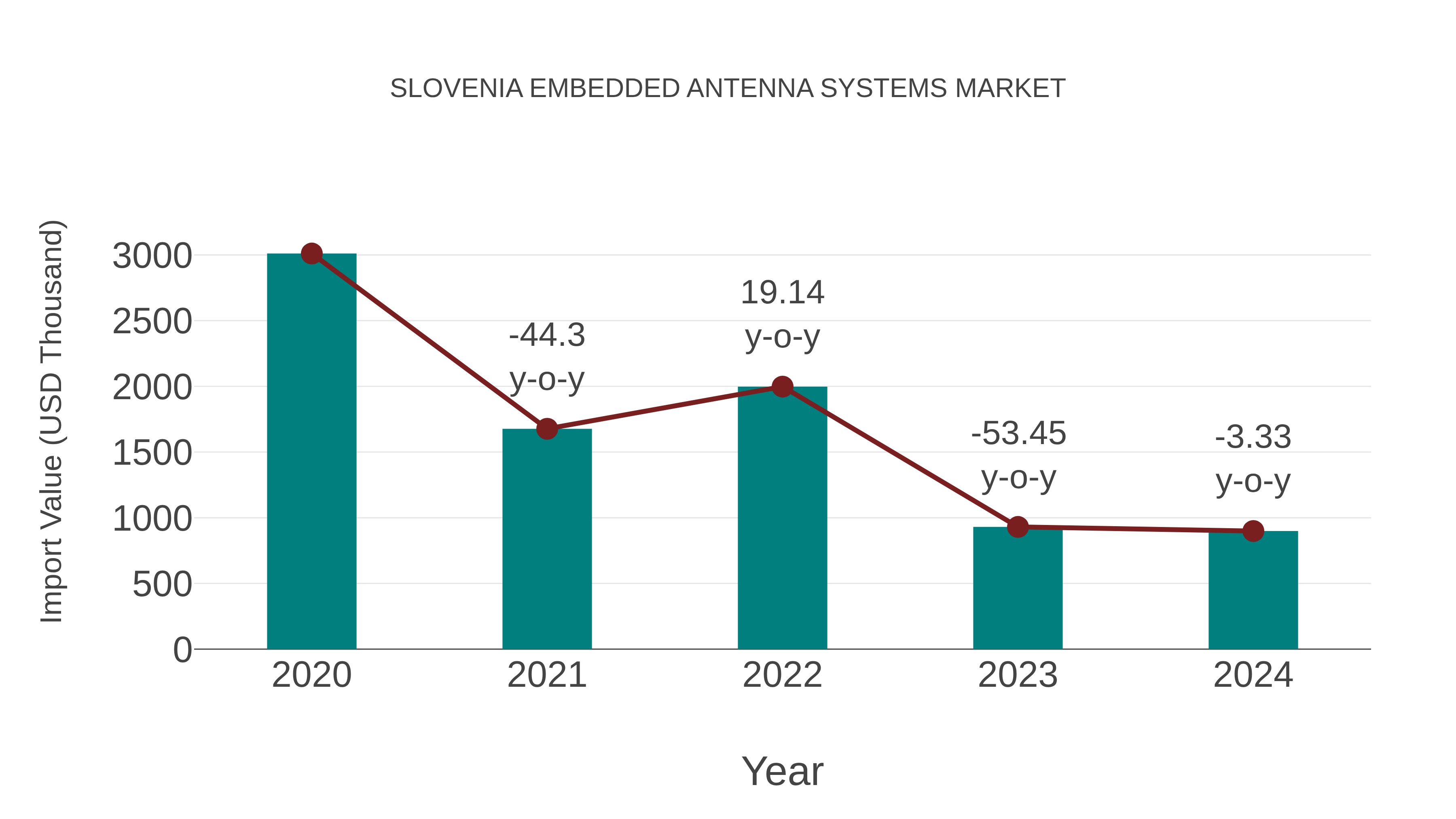 Slovenia Embedded Antenna Systems Market: Import Trend Analysis