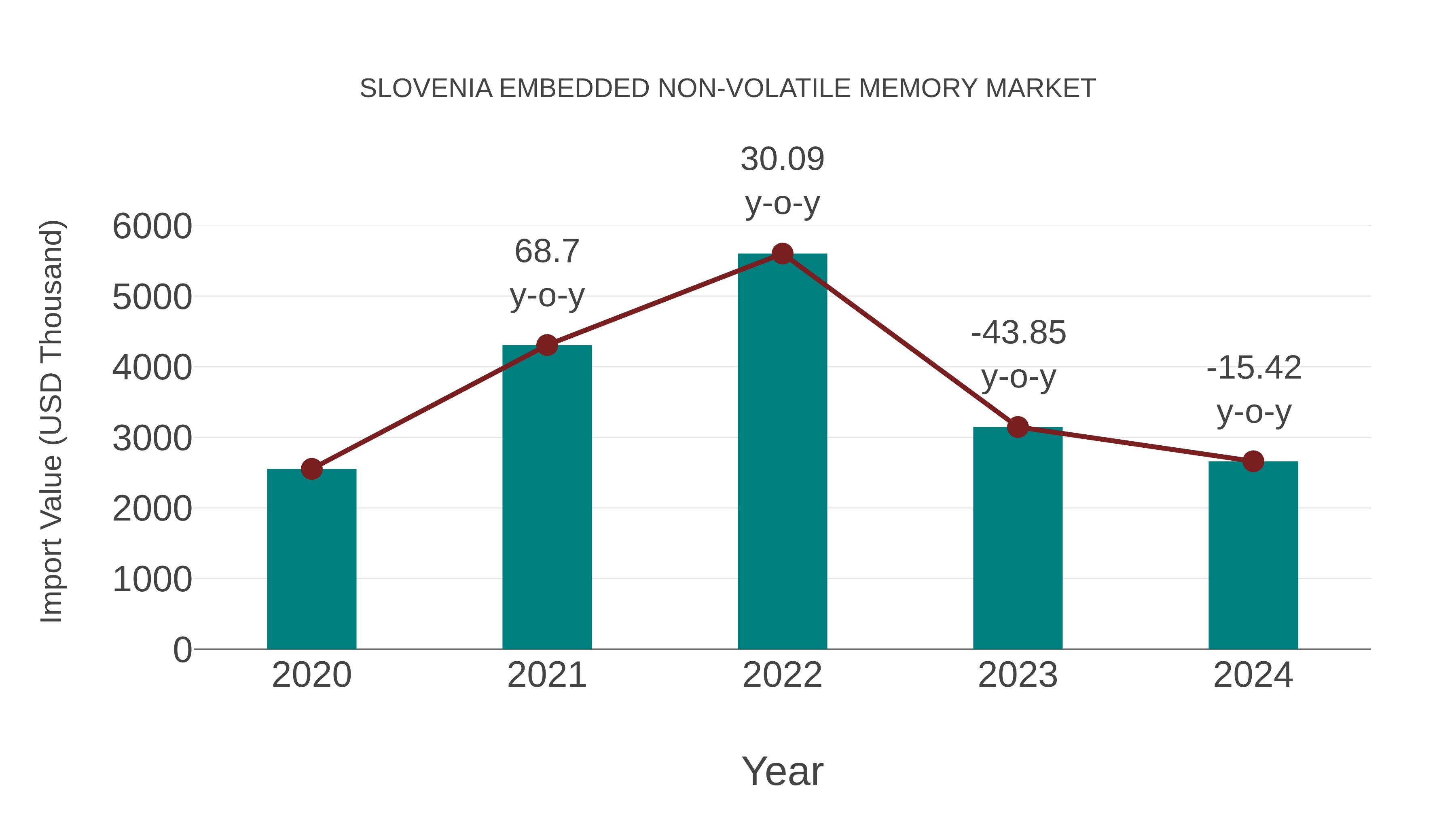  Slovenia Embedded Non-volatile Memory Market: Import Trend Analysis