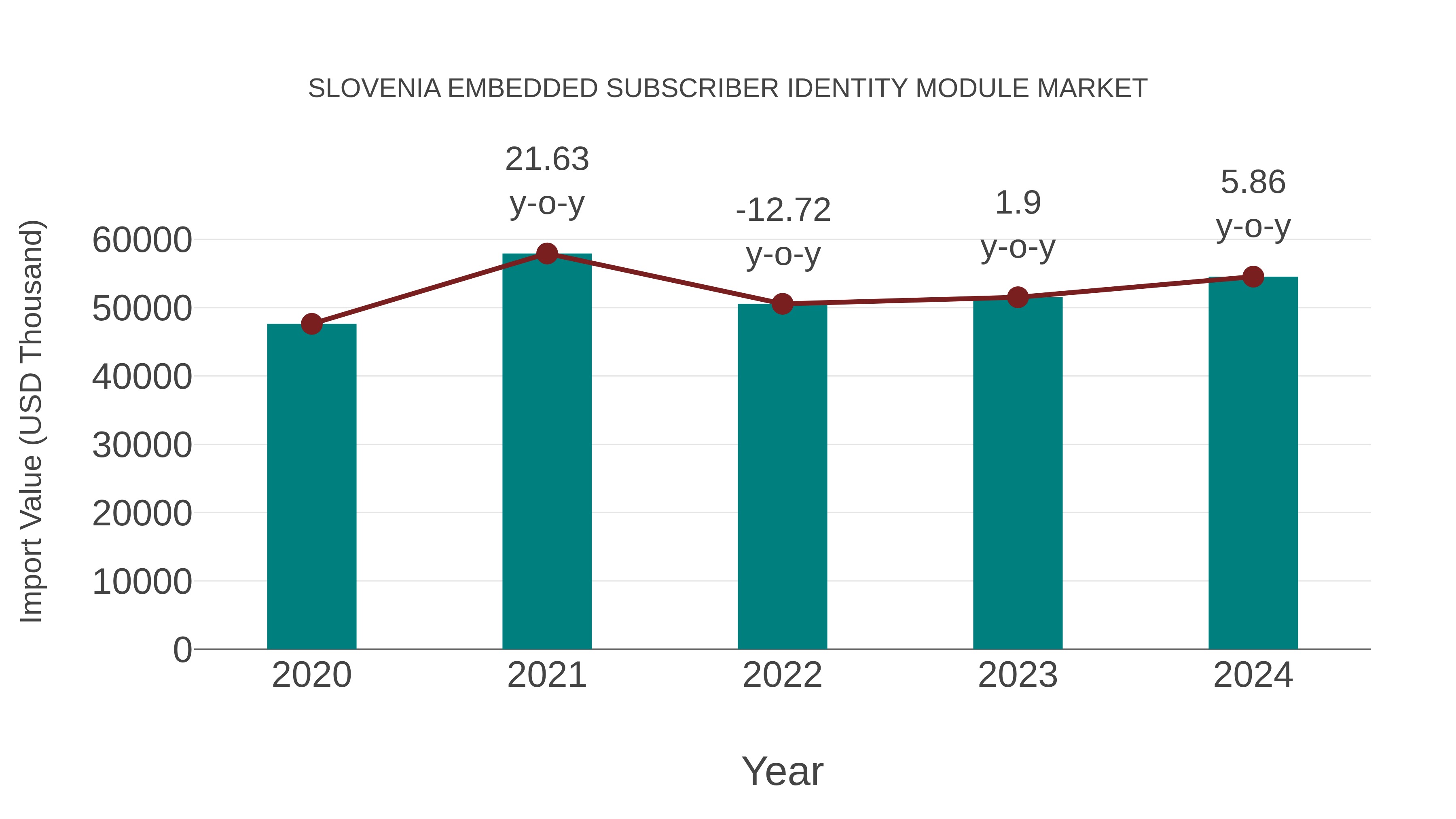  Slovenia Embedded Subscriber Identity Module Market: Import Trend Analysis
