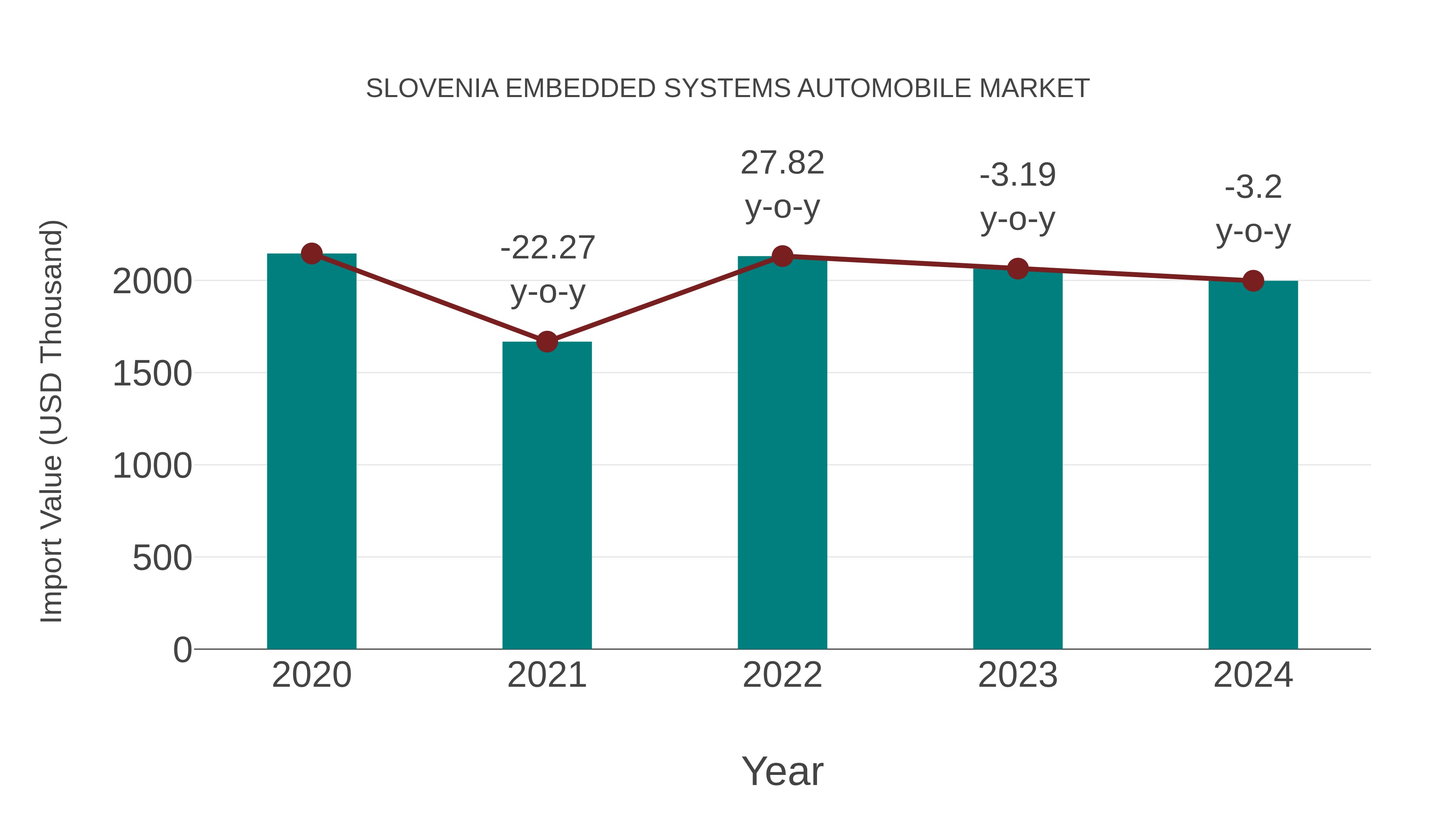  Slovenia Embedded Systems Automobile Market: Import Trend Analysis